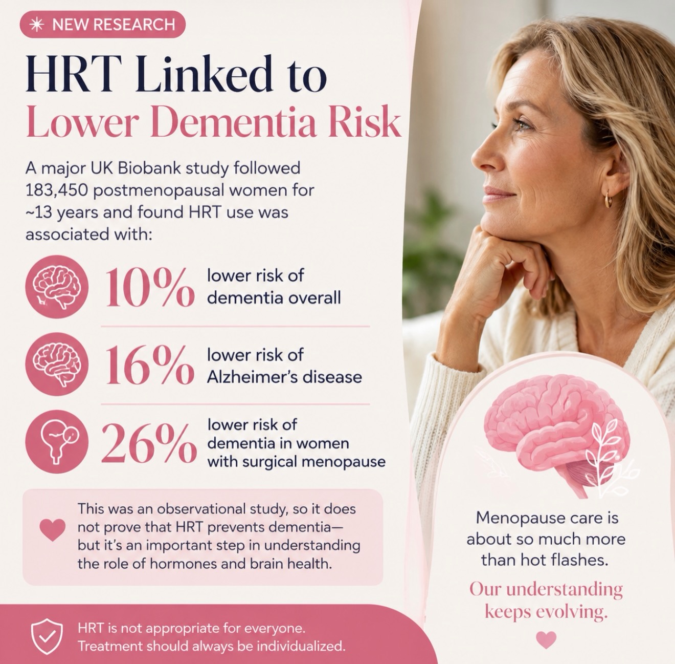 BIG NEWS IN WOMEN’S HEALTH 🧠✨
A major new study is adding to what we’re learning about hormone replacement therapy (HRT) and long-term brain health.
Researchers followed 183,450 postmenopausal women for approximately 13 years and found that HRT use was associated with:
🧠 10% lower risk of dementia overall
🧠 16% lower risk of Alzheimer’s disease
🧠 26% lower risk of dementia in women who had surgical menopause
That last number is especially interesting.
For years, conversations surrounding hormone therapy have focused heavily on potential risks. But newer research is helping us understand that the story is much more nuanced — and factors like when hormones are started, why they’re needed, the type of hormone used, and how it’s administered may matter enormously.
One important distinction: this was an observational study, so it does not prove that HRT prevents dementia, and HRT should not be prescribed solely for dementia prevention based on these findings.
But it is another important piece of a much larger conversation about estrogen and the brain.
Menopause isn’t simply about hot flashes.
Estrogen receptors exist throughout the body, including the brain, bones, cardiovascular system, skin, muscles, and genitourinary system. When estrogen levels change, the effects can extend far beyond your menstrual cycle.
Women deserve thoughtful, individualized conversations about menopause and hormone therapy based on current evidence, their symptoms, their medical history, and their personal risk factors — not fear or outdated blanket statements.
And the research keeps getting more interesting. 🧠💗
Hormone therapy is not appropriate for everyone. Treatment decisions should always be individualized with a qualified healthcare provider.
