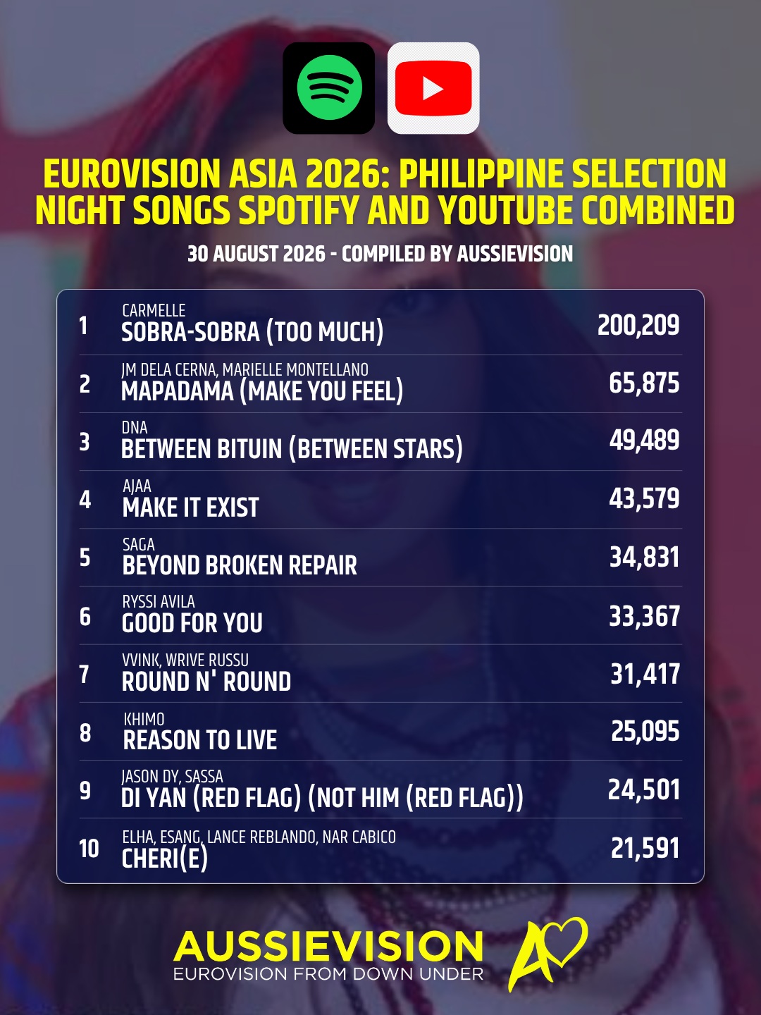Ahead of the Philippine Selection Night tonight we take a look at how the songs rank on Spotify and YouTube.
We combined the streams and views and came up with this top 10.
Carmelle's Sobra-Sobra is the huge favourite ahead of the national final.
#eurovision #eurovisionasia