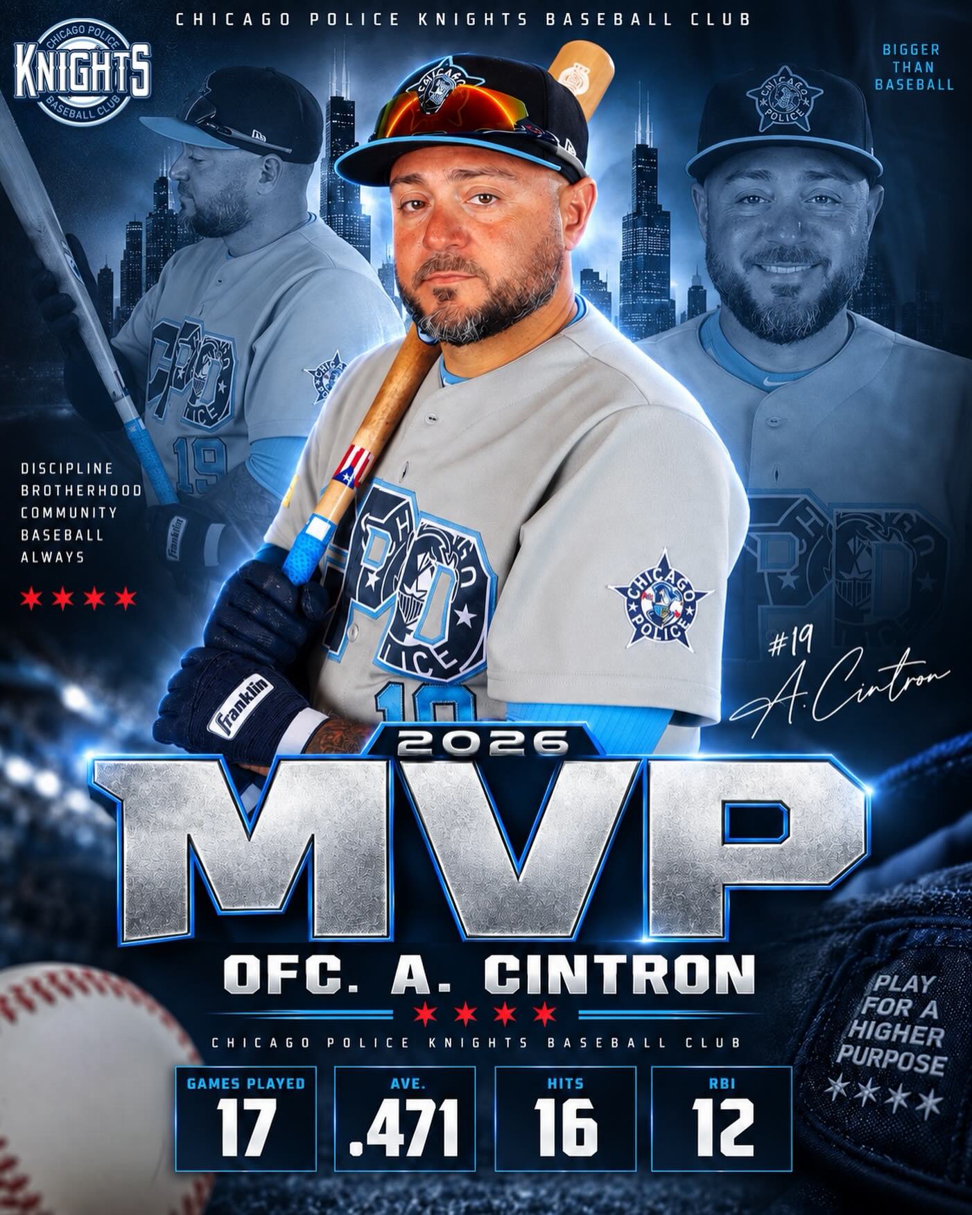 🏆 2026 MOST VALUABLE PLAYER 🏆
Congratulations to Ofc. A. Cintron on being named the 2026 Chicago Police Knights Baseball Club Most Valuable Player!
Cintron’s impact goes far beyond what he does between the lines. His dedication, loyalty, leadership, and commitment to the Knights organization are unmatched. Whether on the field or behind the scenes, he continues to represent everything our organization stands for.
Thank you for everything you give to this team and this brotherhood.
Well deserved, Cintron! 💪⚾️💙
#CPDKnights #MVP #BiggerThanBaseball #Brotherhood #ChicagoPolice