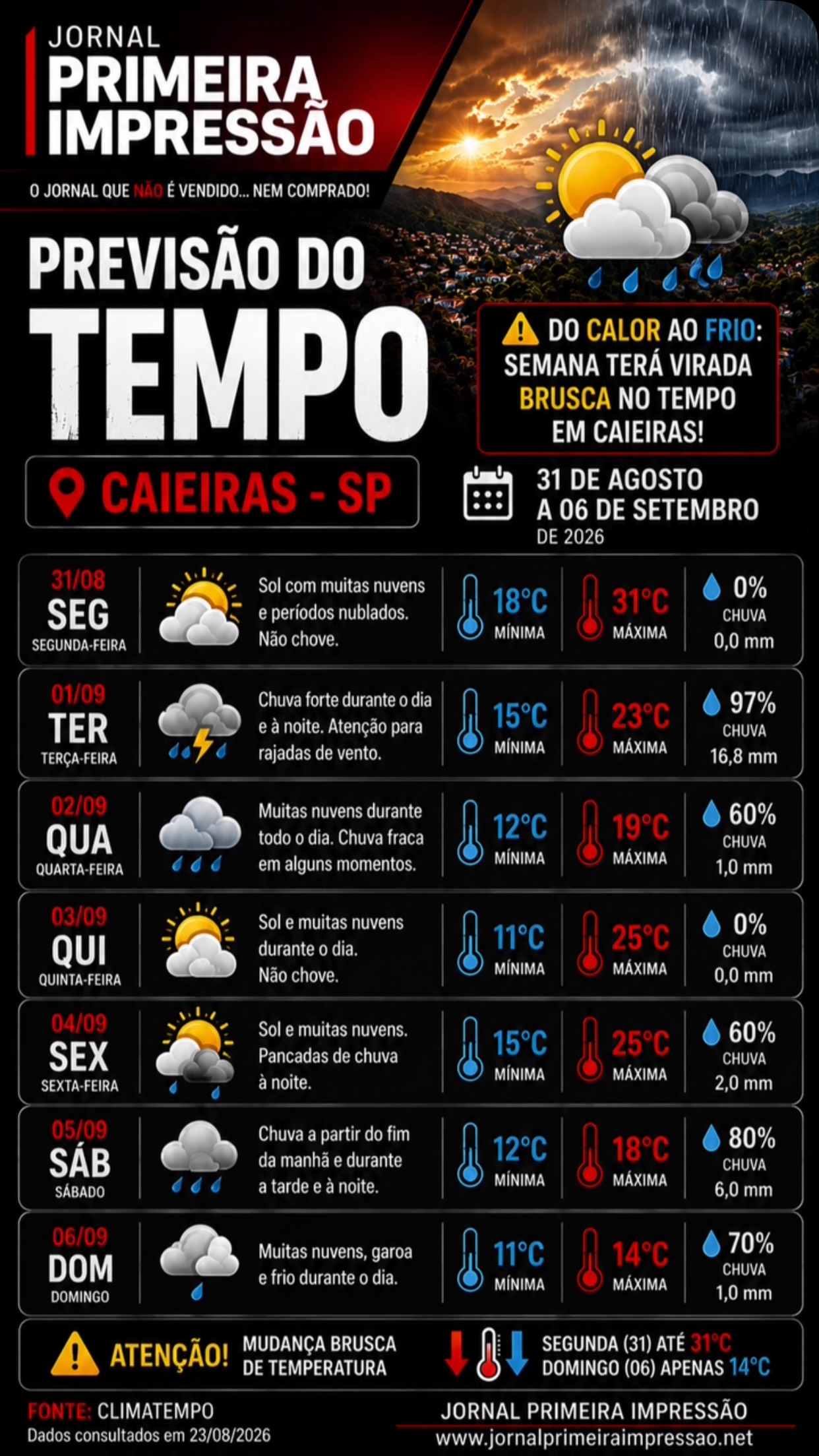 🌡️ DO CALOR AO FRIO: Virada brusca no tempo nesta semana
Prepare o guarda-roupa porque vai ter de tudo. 😅 Caieiras começa a semana com máxima de 31°C nesta segunda-feira (31), mas o cenário muda rapidamente nos próximos dias.
⛈️ Na terça-feira (1º), a previsão indica chuva forte, com possibilidade de rajadas de vento. Depois de uma breve recuperação das temperaturas entre quinta e sexta, uma nova queda chega no fim de semana.
🥶 No domingo (6), a máxima prevista é de apenas 14°C, com mínima de 11°C.
Ou seja: em menos de uma semana, Caieiras pode sair dos 31°C para uma tarde que não passa dos 14°C.
📍 Caieiras – SP
📅 31 de agosto a 6 de setembro
📊 Fonte: Climatempo
📰 Jornal Primeira Impressão
www.jornalprimeiraimpressao.net
#Caieiras #PrevisãoDoTempo #Clima #Tempo #Frio Chuva JornalPrimeiraImpressão