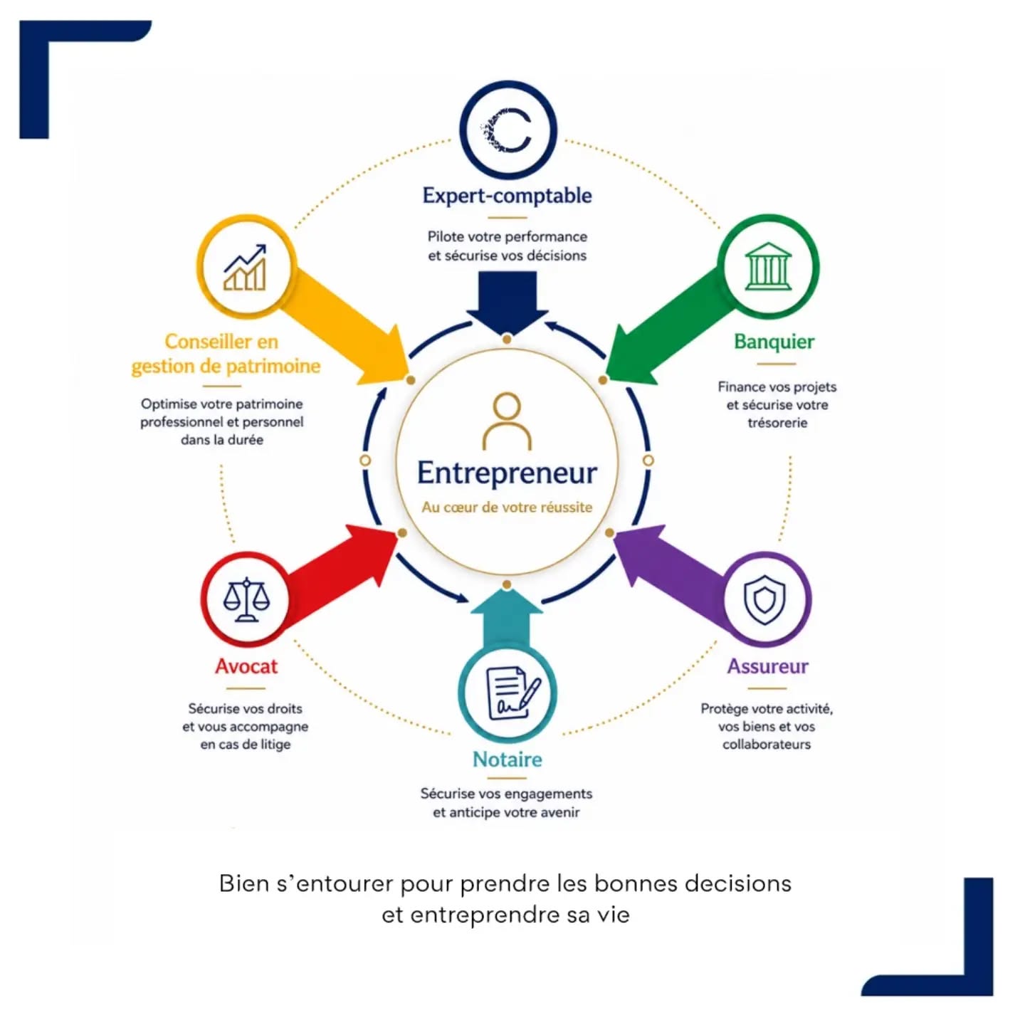 Cet après-midi, ma cliente n’est pas venue me parler de comptabilité. Elle est venue me parler de sa vie.
Une vie professionnelle et personnelle en plein changement 🚀
Et forcément, quand tout bouge en même temps, les décisions s’entremêlent.
Nous avons pris de la hauteur : activité, revenus, patrimoine, financement, protection etc. mais surtout évoqué ses projets et ses priorités.
Sur certains sujets, mon rôle était aussi de savoir passer le relais, pour qu’elle soit entourée des bons interlocuteurs : avocat, notaire, banquier, assureur, conseiller en gestion de patrimoine.
Cette approche à 360° nourrit aussi le projet de la Maison Chambertine : créer un écrin où les conseils de l’entrepreneur pourront se rencontrer, croiser leurs expertises et travailler ensemble.
Parce qu’être expert-comptable, ce n’est pas seulement faire parler les chiffres. C’est les mettre en perspective accompagner les décisions qui dépassent parfois largement la comptabilité.
TO DO : bien s’entourer pour prendre les bonnes décisions et entreprendre sa vie 💙