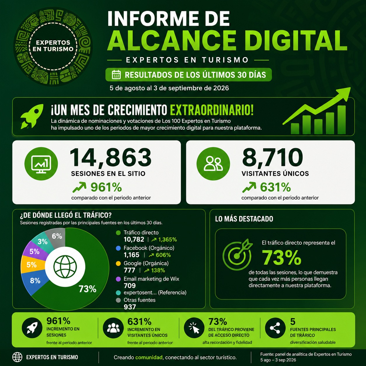 ¡Este mes ha sido extraordinario para Expertos en Turismo! 🚀
La dinámica de nominaciones y votaciones de Los 100 Expertos en Turismo 2026 ha impulsado uno de nuestros mayores crecimientos digitales: en los últimos 30 días.
Gracias a todos los que están formando parte de este ejercicio. Esto apenas comienza. 💚