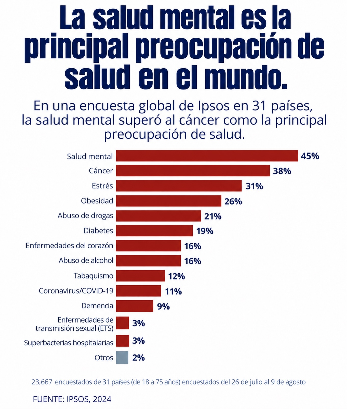 La salud mental ya no es un tema secundario: se ha convertido en la principal preocupación de salud a nivel mundial.
Según una encuesta global de Ipsos realizada en 31 países, el 45% de las personas identifica la salud mental como uno de los principales problemas de salud, superando al cáncer (38%), el estrés (31%) y la obesidad (26%).
Estos datos reflejan un cambio importante en la manera en que entendemos el bienestar. Hablar de salud mental significa hablar de prevención, educación, acceso a profesionales capacitados y eliminación del estigma.
La salud no es solamente física. Cuidar nuestra mente también es cuidar nuestra calidad de vida, nuestras relaciones, nuestro trabajo y nuestro futuro.
Fuente: Ipsos, 2024 | 23,667 participantes en 31 países.
#SaludMental #Psicología #Bienestar #Prevención #ISPE