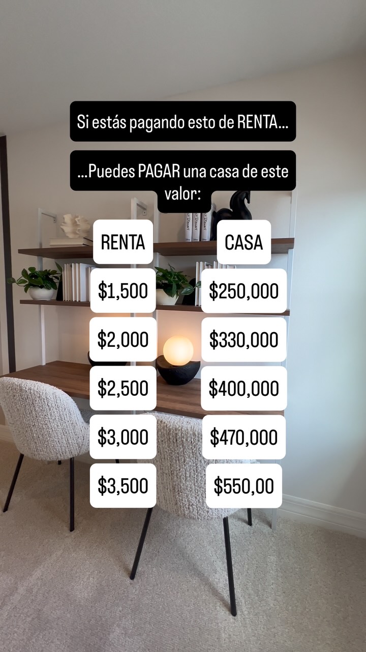 Si pagas ESTO de renta en Orlando… podrías estar más cerca de comprar casa de lo que piensas.
Muchas personas asumen que todavía no pueden comprar sin haber revisado realmente sus números.
Dependiendo de tus ingresos, crédito, deudas y el programa de préstamo, el pago que hoy haces en renta podría estar más cerca de una hipoteca de lo que imaginas.
Y no, eso no significa que comprar siempre sea mejor que rentar. Primero hay que hacer los números y ver si tiene sentido para ti.
Si estás pensando en comprar en Orlando, Winter Garden, Horizon West o áreas cercanas, comenta CASA y te envío los próximos pasos por DM.
Maximiliano Salazar
Real Estate Agent
Winter Garden & Orlando Realtor
Naim Real Estate
📞 +1 (786) 973-8696
📧 maximiliano.realestate@gmail.com
Español 🇻🇪 English 🇺🇸
#orlandorealestate #wintergardenfl #horizonwest #orlandohomes #comprarcasa floridarealestate vivirenorlando