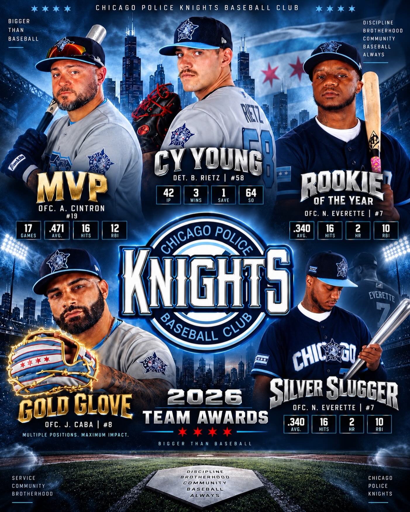 Fellas, I just want to personally say thank you.
Congratulations to those who earned an award this season. I truly appreciate your commitment, dedication, loyalty, and most importantly, the respect you’ve shown for what we’re trying to build with this organization.
And to those who didn’t receive an award, your effort and commitment mean just as much. I see and appreciate the guys who continue to show up, support each other, and represent the Knights the right way.
None of this exists without you guys. I’m grateful for every one of you.
Stay safe this busy weekend, fellas. 🙏🏼💙⚾️👮🏻♂️
#KnightsNation #BiggerThanBaseball