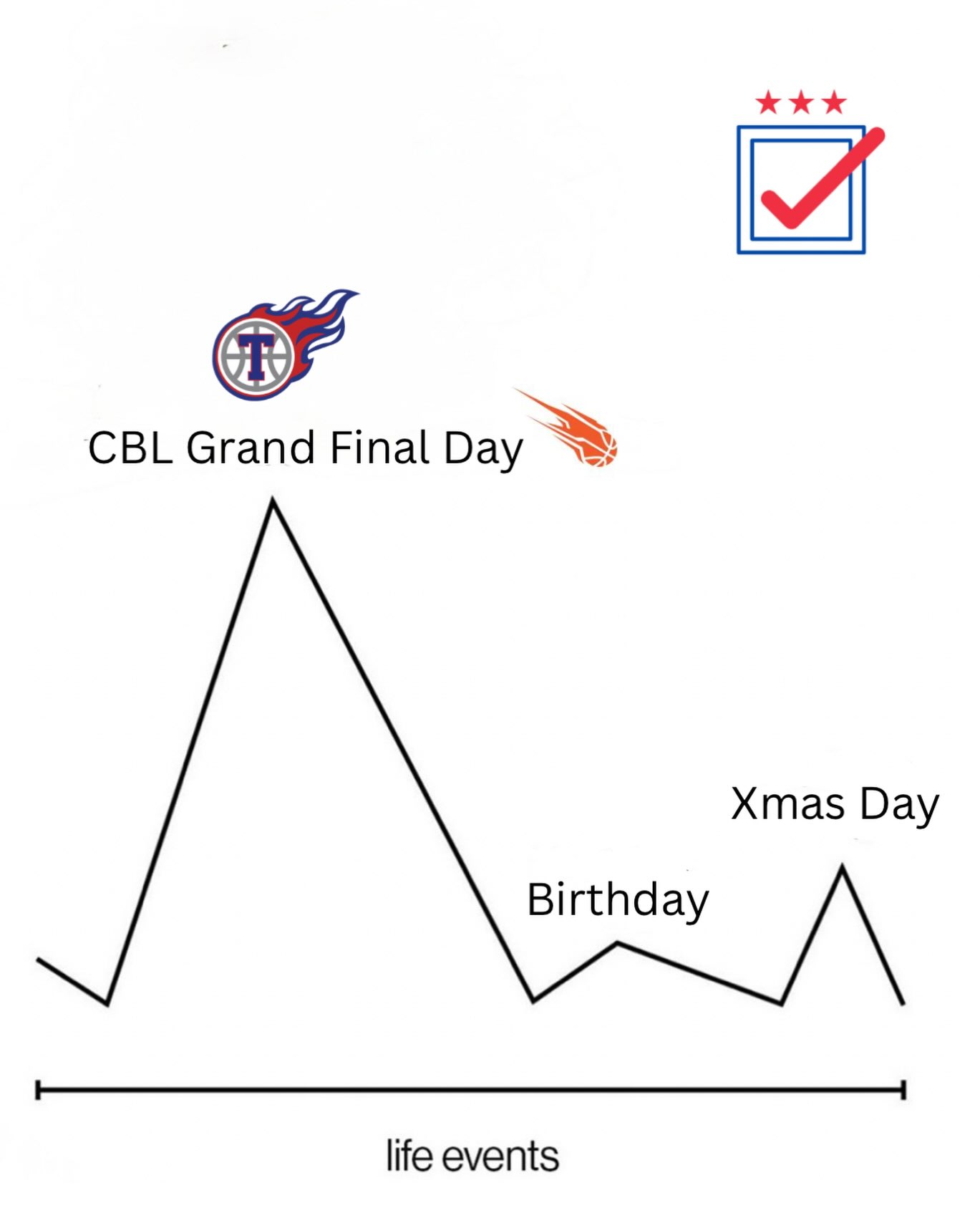 Got my priorities in order… ✅
It’s almost time…. Too excited
❤️💙❤️💙
@cdba.communitybasketballleague