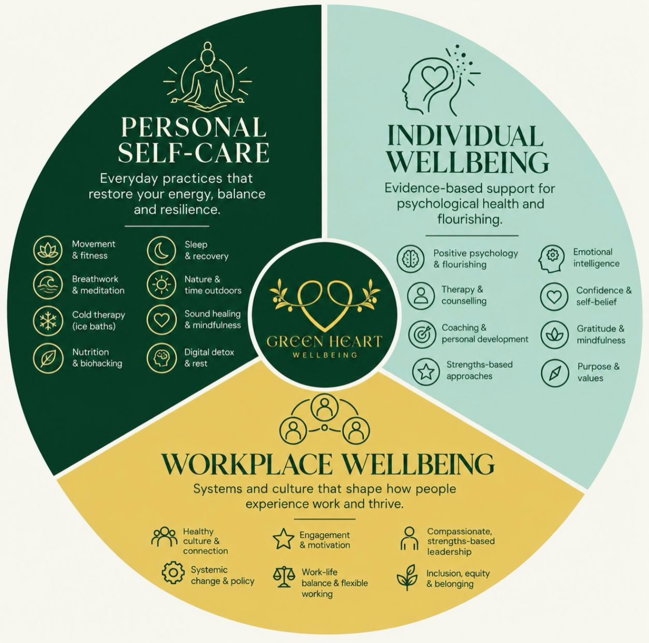 A decade ago, ‘mindfulness’ was the word thrown around and often in the wrong context.
Today, that word is ‘wellbeing’.
I’m delighted that the industry is accelerating rapidly, which often happens with something good.
Then, once the noise settles and the actual research, science and true experts from the field are contributing on a macro level, it becomes something great.
Part of the Green Heart Wellbeing approach is always education. In the traditional sense, like in actual schools. But also with myself, and those who would like to learn with me.
I was getting a bit frustrated with a lot of the ‘one size wellbeing’ I was seeing all over social media and within organisations.
One person’s sound healing is another person’s personal hell.
If someone tells me I need to take part in a fun run for my wellbeing, for example, they’re likely to never see me again. Equally, if I hear of another school making everyone dance to ‘Happy’ by Pharrell Williams during a wellbeing or mental health awareness day, I’d self combust.
So, the point is this. ‘Wellbeing’ is a general umbrella term for many things that contribute to human flourishing. The PERMA-H framework, is an example of measurable components that contribute to our wellbeing.
I made this infographic by pouring my thoughts and ideas from reading academic texts and journals and asked it to generate this pie chart.
I am collaborating with a few different organisations in the near future and I wanted this to be clear. None of the parts of the pie are wrong - but they are different.
And as we know, “Education is for improving the lives of others and for leaving your community and world better than you found it” - Marian Wright Edelman
Have I missed anything below?
Reach out if you’d like to chat about how Green Heart Wellbeing can work with you and yours. We don’t offer all the things on the pie chart 😊 but we do use positive psychology, science and soul.
_______________________________
Written by Ashley not ‘AI’shley
Pic - Generated by Chat GPT
#positivepsychology #positivepsychologycoach #evidencebasedwellbeing #wellbeingatwork #wellbeingeducation