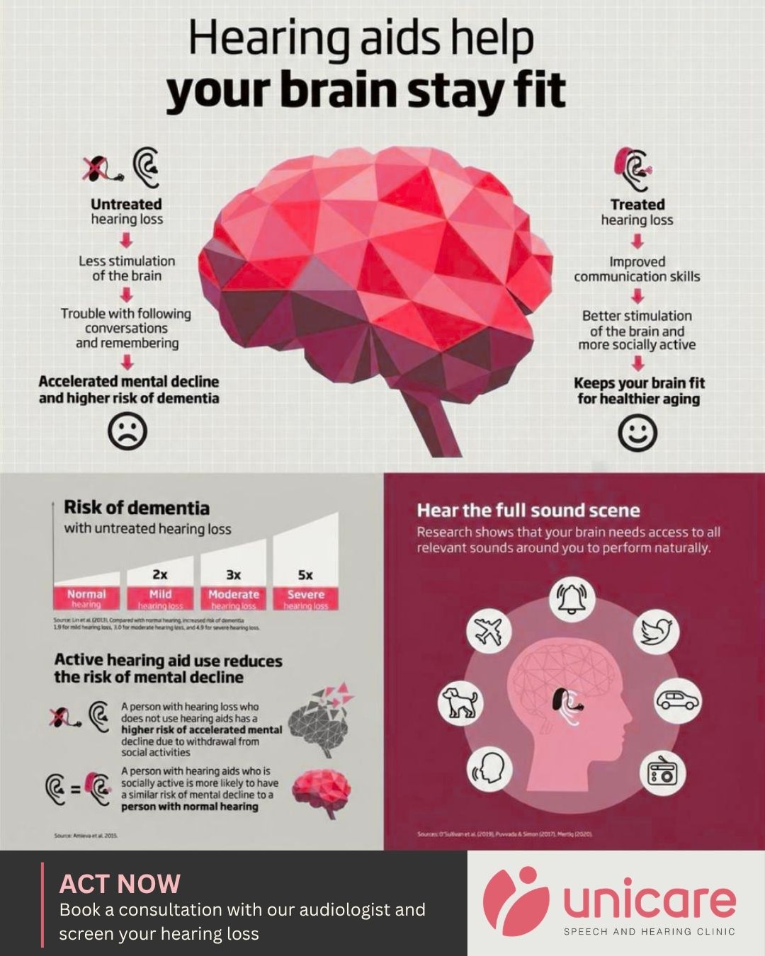 🧠✨ Healthy Hearing = Healthy Brain ✨🧠
Did you know untreated hearing loss can double, triple, or even quintuple your risk of dementia?
But here’s the good news: active hearing aid use keeps your brain stimulated, supports better communication, and helps you age healthier.
👂 Hearing aids don’t just restore sound—they protect your mind, your conversations, and your quality of life.
📊 Research shows:
Mild hearing loss → 2x dementia risk
Moderate hearing loss → 3x risk
Severe hearing loss → 5x risk
➡️ With hearing aids, your risk is similar to those with normal hearing!
💡 Don’t wait—your brain deserves full sound.
👉 Act now: Book your consultation at Unicare Speech & Hearing Clinic today.
#brainhealth #hearingaids #HealthyAging #unicareclinic #audiologycare #tinnitusawareness #dementiaprevention #hearingloss