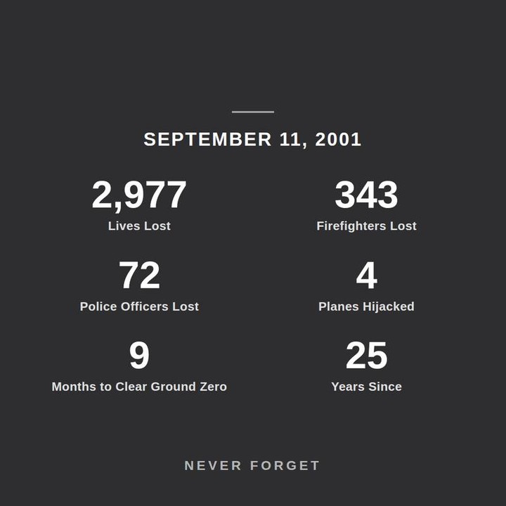 In this business, we talk about numbers every day. List price. Sale price. Days on market. It's easy to get wrapped up in the data.
Today, on the 25th anniversary of September 11th, we're reminded of the numbers that matter more. 2,977 lives lost. 343 firefighters. 72 police officers. 4 planes. 9 months to clear Ground Zero.
Take a moment today to hug the people you love a little tighter. Never forget.