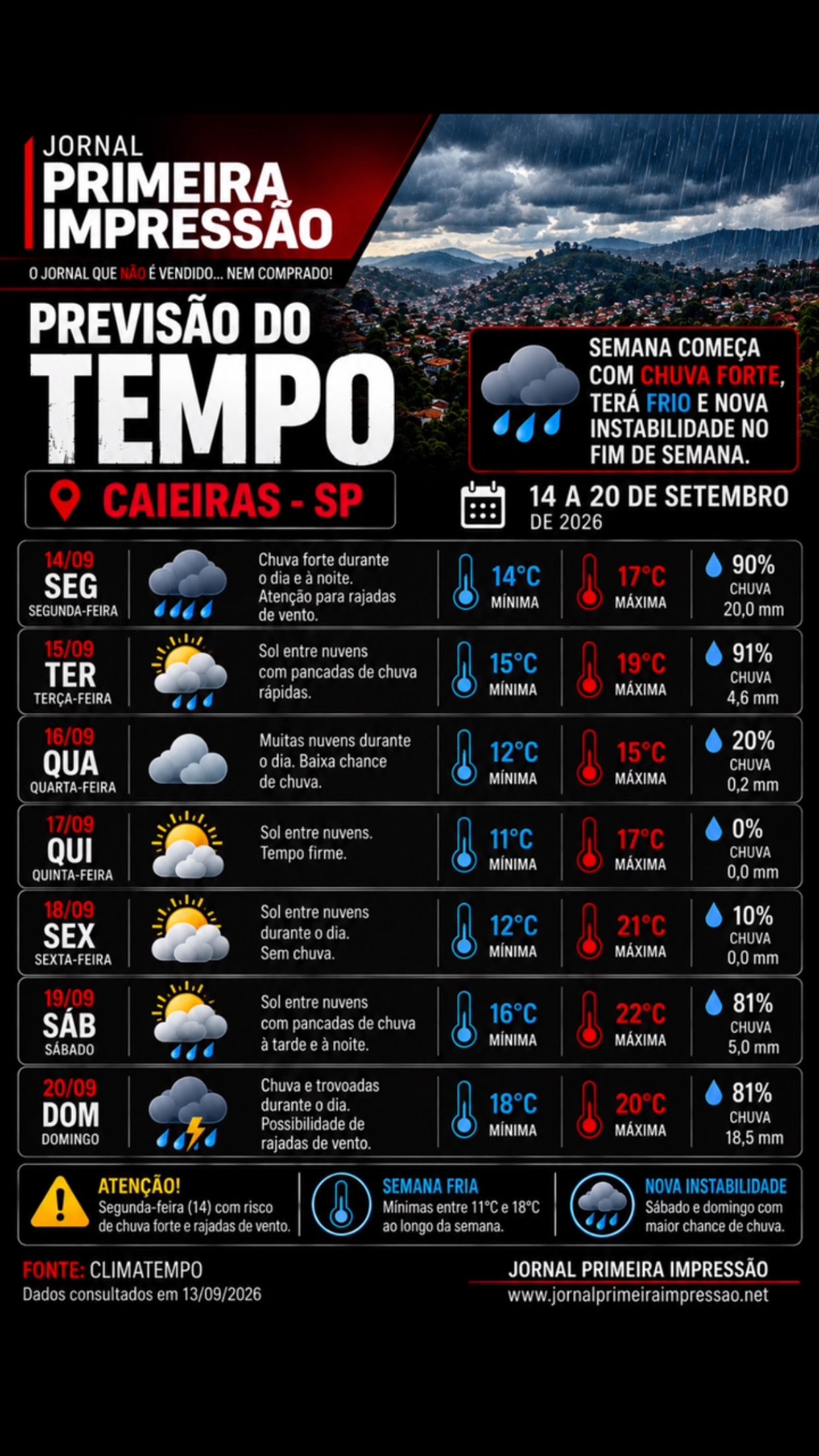 🌧️ PREVISÃO DO TEMPO PARA CAIEIRAS
Pode deixar o guarda-chuva por perto porque a semana começa molhada em Caieiras. A segunda-feira (14) tem previsão de chuva forte, além de possibilidade de rajadas de vento.
🌡️ E o frio continua dando as caras. Entre quarta e quinta-feira, as mínimas podem chegar aos 11°C/12°C, com tempo mais firme e poucas chances de chuva.
Na sexta, os termômetros sobem um pouco e podem chegar aos 21°C.
☔ Mas não guarde o guarda-chuva tão cedo: a instabilidade retorna no fim de semana. Sábado e domingo voltam a ter previsão de chuva, com possibilidade de trovoadas e vento no domingo.
Resumindo: começa com chuva, dá uma trégua no meio e termina com chuva de novo. Setembro sendo setembro. 😅
📍 Caieiras – SP
📅 14 a 20 de setembro
📊 Fonte: Climatempo
📰 Jornal Primeira Impressão
www.jornalprimeiraimpressao.net
#Caieiras #PrevisãoDoTempo #Tempo #Clima #Chuva Frio JornalPrimeiraImpressão