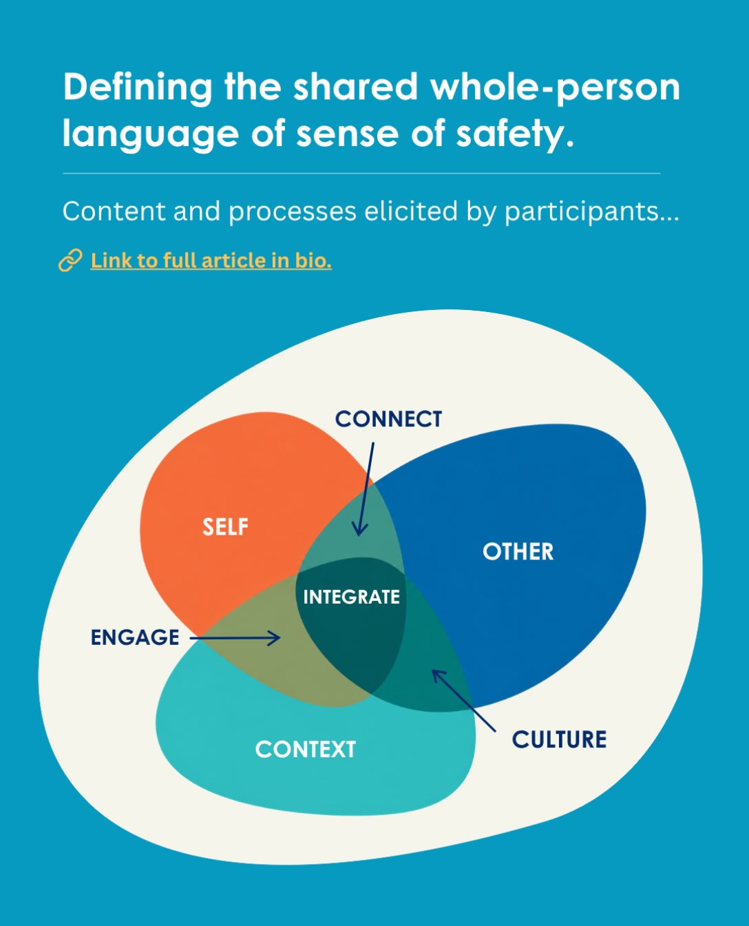 How do we create a shared language for something as complex and deeply personal as our sense of safety?
The Sense of Safety framework recognises that safety is shaped through the interaction between self, others and context - and influenced by the cultural worlds in which we live.
By understanding how we connect, engage and integrate these different parts of our experience, we can develop a more complete picture of what supports or disrupts a person’s sense of safety.
This research helps give practitioners a shared language for recognising these dynamics across whole-person care.
You can read the full article via the link in our bio.