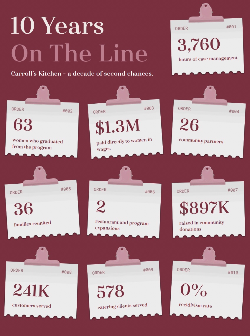 We're celebrating 10 years! 🎉
A decade of second chances, told in numbers: 3,760 hours of case management. 63 women who graduated from our program. $1.3M paid directly to women in wages. 36 families reunited. 241K customers served. And a 0% recidivism rate among our graduates.
These numbers are more than stats — they are proof of what's possible when a community invests in second chances. Thank you for being part of this decade with us. Here's to the next one!