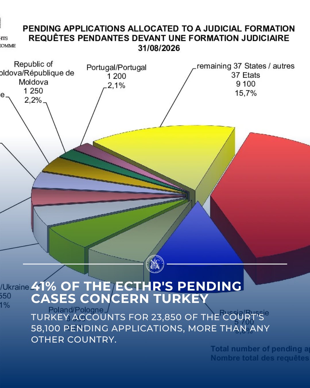 41% of the ECtHR's Pending Applications Concern Turkey
More than 4 in 10 applications currently pending before the European Court of Human Rights involve Turkey. As of August 31, the Court had 58,100 pending applications, with 23,850 concerning Turkey, the largest caseload of any country.
The number has also risen sharply. Turkey began 2026 with about 18,450 pending applications, meaning its caseload increased by roughly 29% in eight months.
Pending applications are not findings that a rights violation occurred. But the scale of unresolved claims reaching Europe's highest human rights court raises important questions about access to effective domestic remedies, due process, judicial safeguards, and the rule of law.
When one country accounts for 41% of the Court's entire pending docket, the numbers warrant close attention to why so many individuals are seeking protection in Strasbourg.
#HumanRightsViolations #Turkey #ECtHR #Erdogan