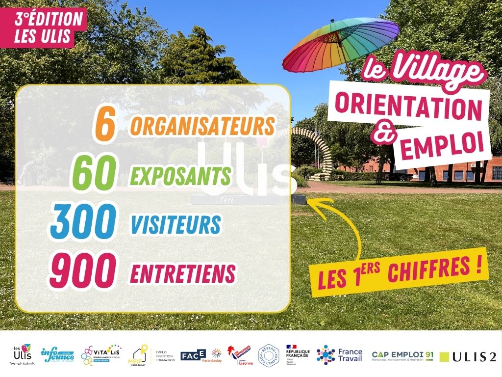 ⛱️ Retour sur le VILLAGE ORIENTATION & EMPLOI 2026!
🤩 Plus de 300 visiteurs sont venus à la rencontre des 60 exposants (centres de formation, entreprises, services d'état, structures d'accompagnement...) présents au Parc Urbain des Ulis, ce mardi 8 septembre.
👉 Cette 3ème édition, comme les précédentes, a permis aux demandeurs d’emploi et aux recruteurs de se rencontrer, dans un contexte original et autour d’animations gratuites et variées.
ℹ️ Plus de 900 entretiens individuels sur les stands ont été comptabilisés !
🤝 Un forum qui a regroupé le travail d'équipe de 6 structures organisatrices : @lesulisofficiel et ses services, @mlvitalis, l'agence @francetravail des Ulis, Cap emploi 91, la @meifparissaclay et @faceparissaclay, avec le soutien du @centre.ulis2
👍Merci à @clovis_cassan, Maire des Ulis et ses équipes, de nous avoir accueillis une nouvelle fois.
💪 Merci à tous les exposants pour leur participation et leur prochain retour sur les embauches suite au forum.
📸 Un merci particulier pour le nouvel atelier « Photo de CV » réalisé par @alisoncs.picture
👋 A bientôt pour de nouvelles opportunités !