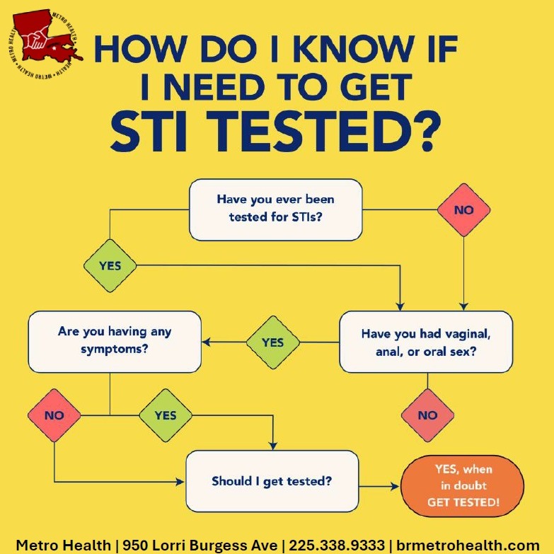 Should you get tested for STIs? YES! Call 225.338.9333 or go to brmetrohealth.com/contact to take advantage of our FREE and affordable STI testing and counseling services. #brmetrohealth #WellnessWednesday #KnowYourStatus #gettestedBR #SexualHealthAwarenessMonth #contactus #wearehere