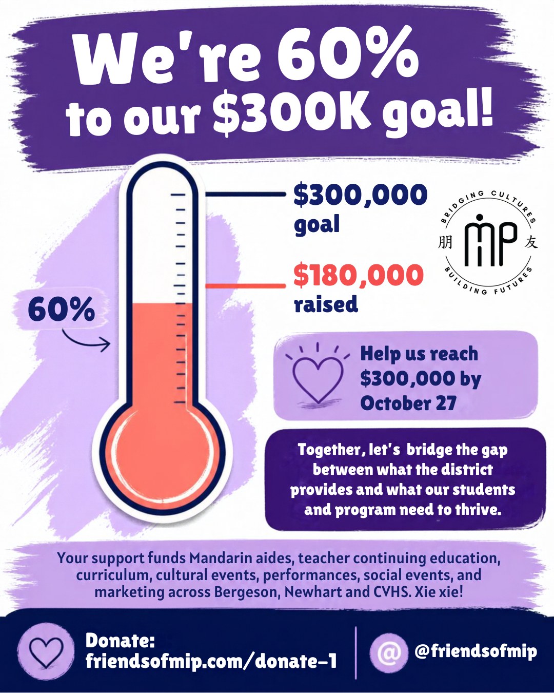 We’re 60% of the way to our $300K goal!
Our 2026 Annual MIP Fundraiser is underway, but we still have a way to go before October 27!
Your support helps MIP thrive—from funding Mandarin-speaking teaching aides and teacher development to language-learning resources, cultural events, and community activities.
🎯 Suggested donations:
$550 per Bergeson student
$250 per Newhart student
$150 per CVHS student
Every family makes a difference. Help us reach our goal—donate today!
👉 https://www.friendsofmip.com/donate-1
#MIP #MandarinImmersion #CUSDMIP #CUSD #FriendsOfMIP #SupportMIP #CommunityStrong