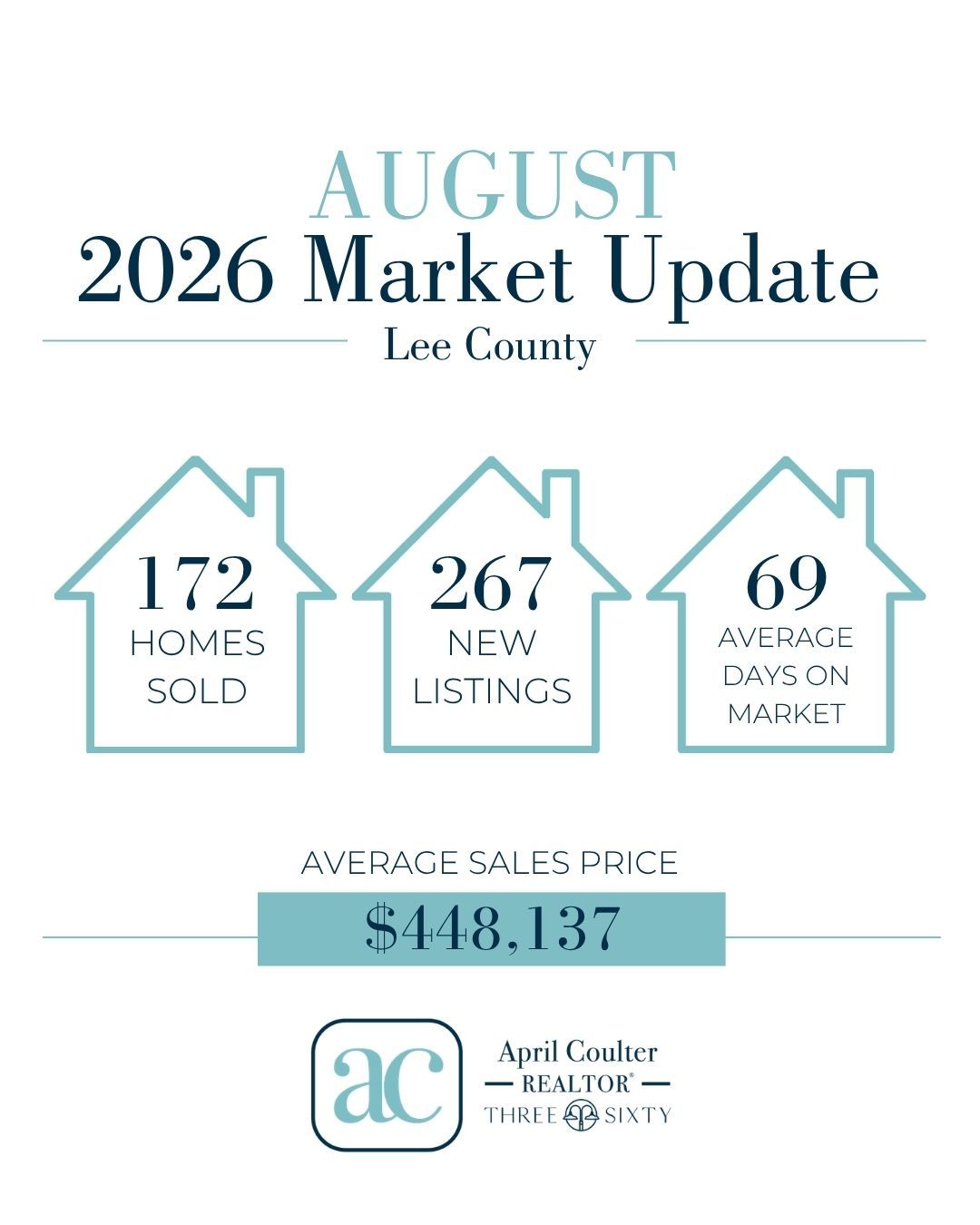 August Market Update: Lee County 📊
The market is shifting, and knowing what that means for you makes all the difference.
✅ Active listings: 823 (up from 629)
✅ Homes sold: 172 (down from 207)
✅ Average days on market: 69 (up from 54)
💰 Median sales price: $404,730 (up from $389,900)
💰 Average sales price: $448,137 (down from $467,825)
For Buyers: More inventory means more choices and more room to be strategic. You have breathing room to compare properties and make thoughtful decisions rather than feeling rushed.
For Sellers: Prices are holding, but with significantly more competition and longer market times, strategy matters more than ever. Pricing, condition, presentation, and marketing are what separate the listings that perform from the ones that sit.
Whether you're buying or selling, you don't have to figure out the moving pieces alone. I help clients with the organization, planning, and decision-making that goes into making a move, even if you're still months away.
Ready to talk strategy?
📲 334.618.5190
💻 aprilcoulterrealtor.com
#leecountyrealestate #auburnrealestate #opelikarealestate #marketupdate #threesixtyrealestate #leecountyrealtors