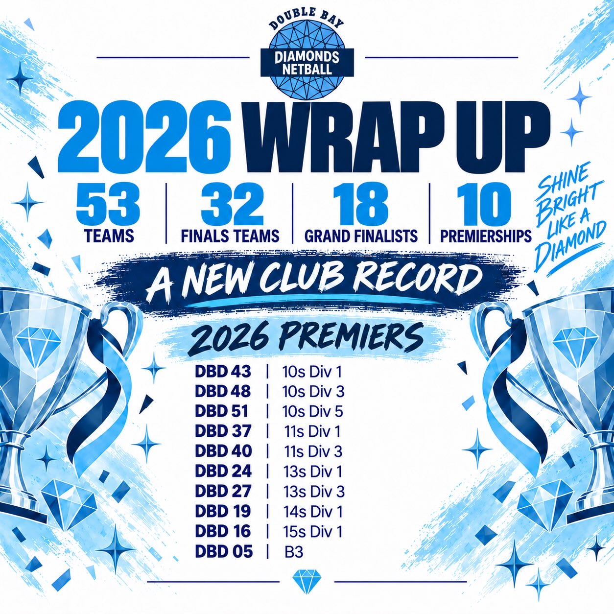 π 2026 SEASON WRAP-UP π
What an incredible year for Double Bay Diamonds & a new club record!
π 53 teams
π 32 finals teams
π 18 Grand Finalists
π 10 Premierships
Congratulations to our 2026 Premiership teams:
π DBD 43 β 10s Div 1
π DBD 48 β 10s Div 3
π DBD 51 β 10s Div 5
π DBD 37 β 11s Div 1
π DBD 40 β 11s Div 3
π DBD 24 β 13s Div 1
π DBD 27 β 13s Div 3
π DBD 19 β 14s Div 1
π DBD 16 β 15s Div 1
π DBD 05 β B3
A huge congratulations to every player, coach, manager, umpire, volunteer & family who contributed to such an outstanding season.
We couldnβt be prouder of our Diamonds community. Shine Bright Like a Diamond! ππ
