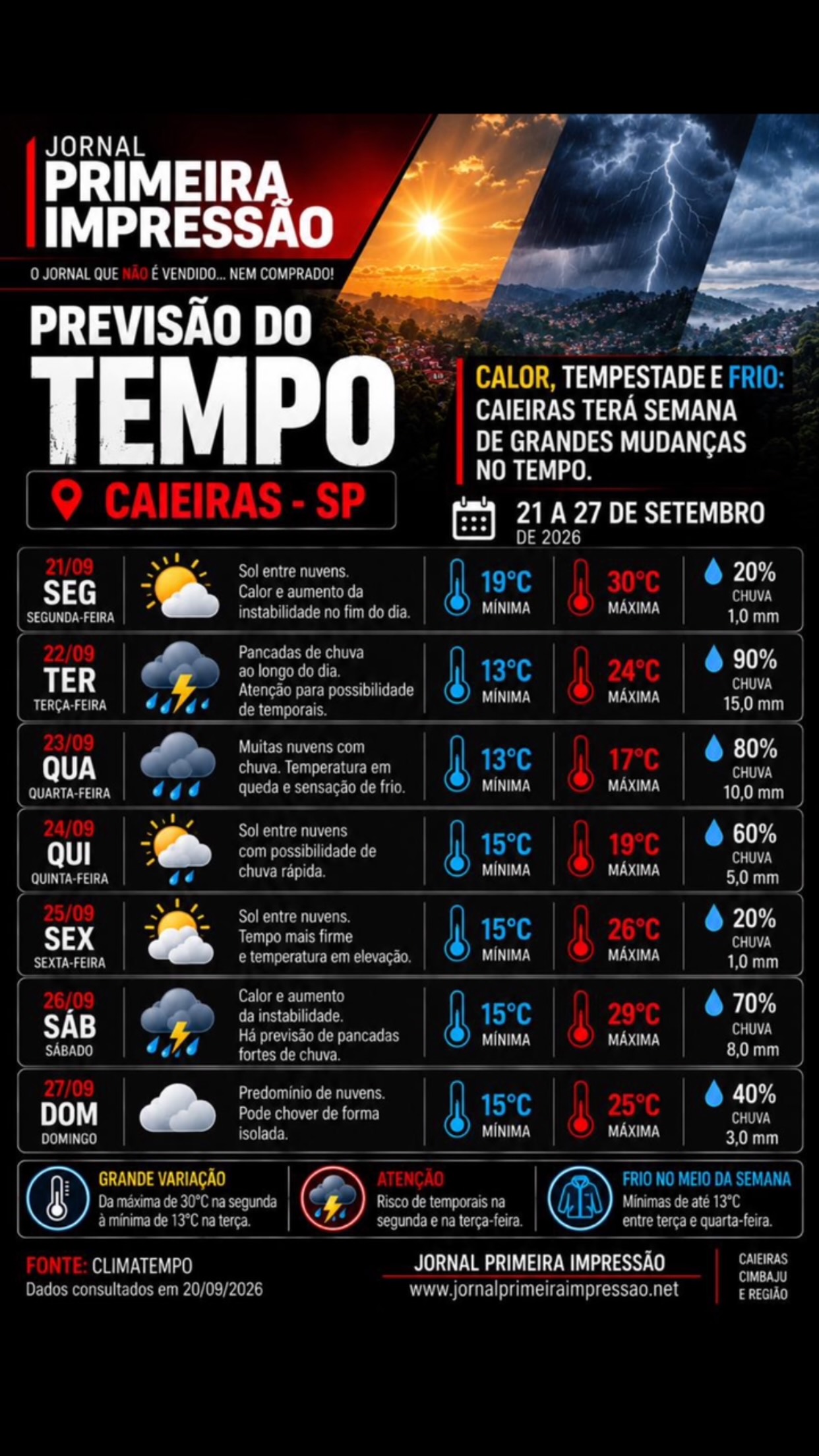 🌡️ PREVISÃO DO TEMPO PARA CAIEIRAS
A semana será marcada por forte variação nas temperaturas e mudanças rápidas nas condições do tempo em Caieiras.
A segunda-feira (21) ainda terá temperaturas elevadas, com máxima prevista de 30°C. A partir de terça, porém, o cenário muda, com aumento da instabilidade, possibilidade de temporais e queda acentuada nos termômetros.
🌧️ Na quarta-feira (23), a máxima não deve passar dos 17°C, com mínima de 13°C e previsão de chuva.
A temperatura volta a subir a partir de sexta-feira e pode chegar novamente aos 29°C no sábado, quando também há possibilidade de novas pancadas de chuva.
⚠️ A semana, portanto, exigirá atenção principalmente às mudanças bruscas de temperatura e aos períodos de instabilidade.
📍 Caieiras – SP
📅 21 a 27 de setembro
📊 Fonte: Climatempo
📰 Jornal Primeira Impressão
www.jornalprimeiraimpressao.net
#Caieiras #PrevisãoDoTempo #Tempo #Clima #Chuva Temperatura JornalPrimeiraImpressão