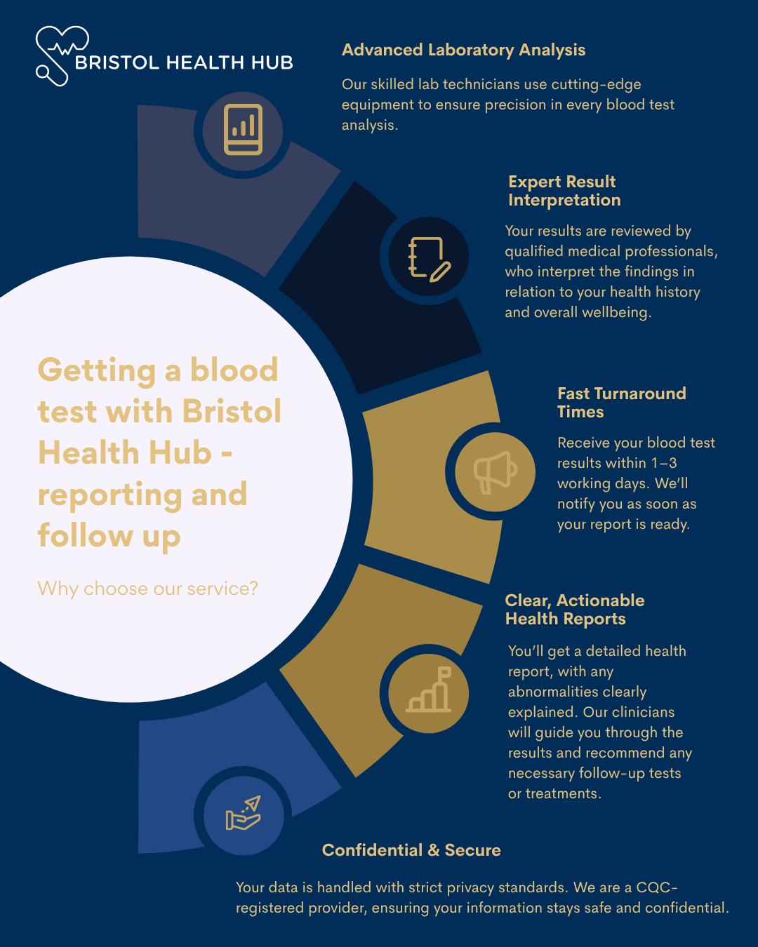 Why choose Bristol Health Hub for your blood test?
The follow up reporting for your test will:
- be analysed in an advanced laboratory
- be interpreted by experts
- be communicated to you within 1 - 3 working days
- include a clear, actionable health report
- be confidential and secure
Visit the Bristol Health Hub website to book from our range of blood tests today.
#Bristolhealthhub #bristol #privatehealth #malehealth #bloodtest