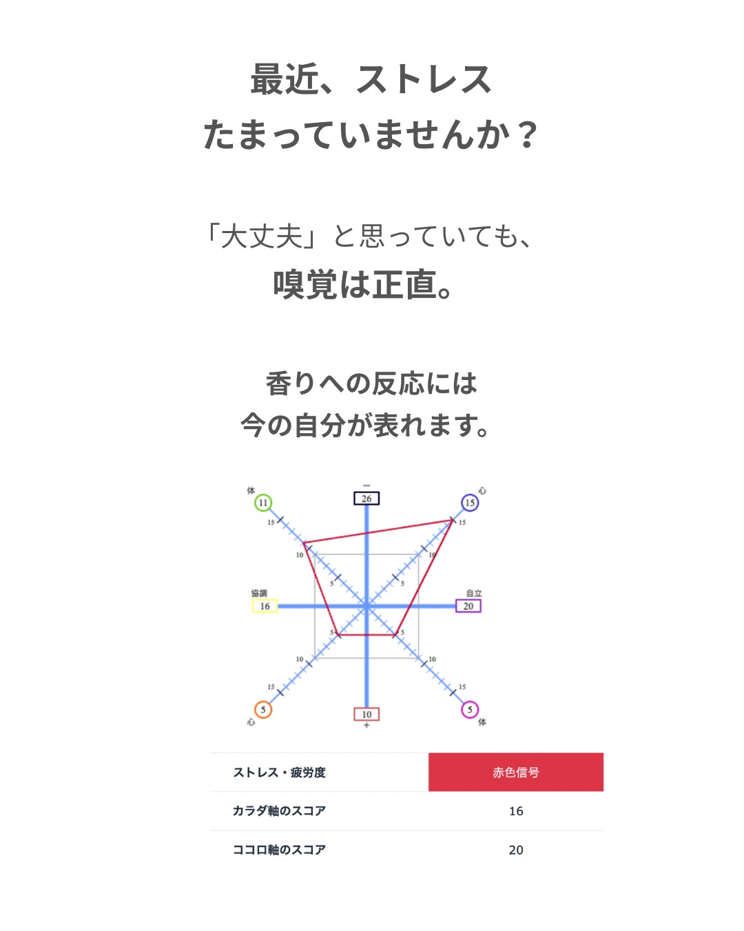 最近、嗅覚反応分析をしていると、
「思っていたよりストレス度が高かった」という方が続いています。
仕事、人間関係、家庭、忙しさ、睡眠不足。
毎日の中では、知らないうちに負担が重なっていることもあります。
嗅覚反応分析のIMチェックでは、
8種類の香りを好きな順番に並べ、
不快に感じる香りの数からストレス度の目安も見ていきます。
そして、チェックして終わりではありません。
「アロマを始めたいけれど、どの精油を選べばいいかわからない」
「健康のために何か取り入れたいけれど、自分には何が合うのかわからない」
そんなふうに、情報が多すぎて迷っている方にも、
香りへの反応やグラフは、今の自分に合ったセルフケアを考えるヒントになります。
一般的に「いい」と言われるものではなく、
まずは今の自分を知ることから。
嗅覚反応分析、ぜひ一度体験してみてください。
ご予約はプロフィールのリンクから。
#嗅覚反応分析 #アロマテラピー #ストレスケア #セルフケア #門前仲町