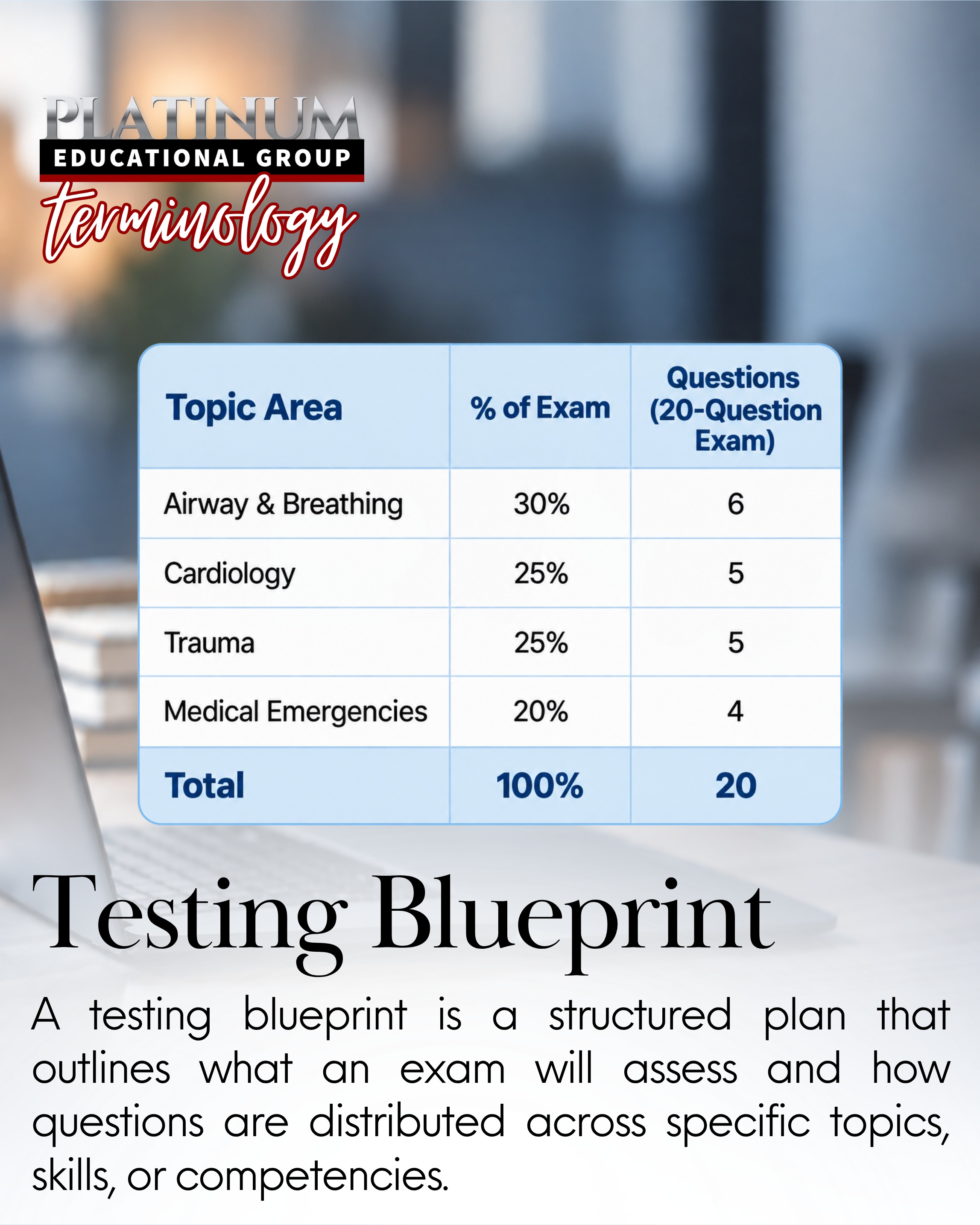 Term of the Month!
A ๐ง๐ฒ๐๐๐ถ๐ป๐ด ๐๐น๐๐ฒ๐ฝ๐ฟ๐ถ๐ป๐ is a structured plan that outlines what an exam will assess and how questions are distributed across specific topics, skills, or competencies.
Much like a blueprint guides the construction of a building, a testing blueprint provides structure for an assessment. It helps ensure the exam appropriately represents the intended content and learning objectives.
Testing blueprints may include content areas, learning objectives, cognitive levels, competencies, and the percentage or number of questions assigned to each category. A well-designed blueprint helps create assessments that are balanced, consistent, and aligned with what learners are expected to know and be able to do.
#PlatinumEducationalGroup #Terminology #TestingBlueprint #HealthcareEducation