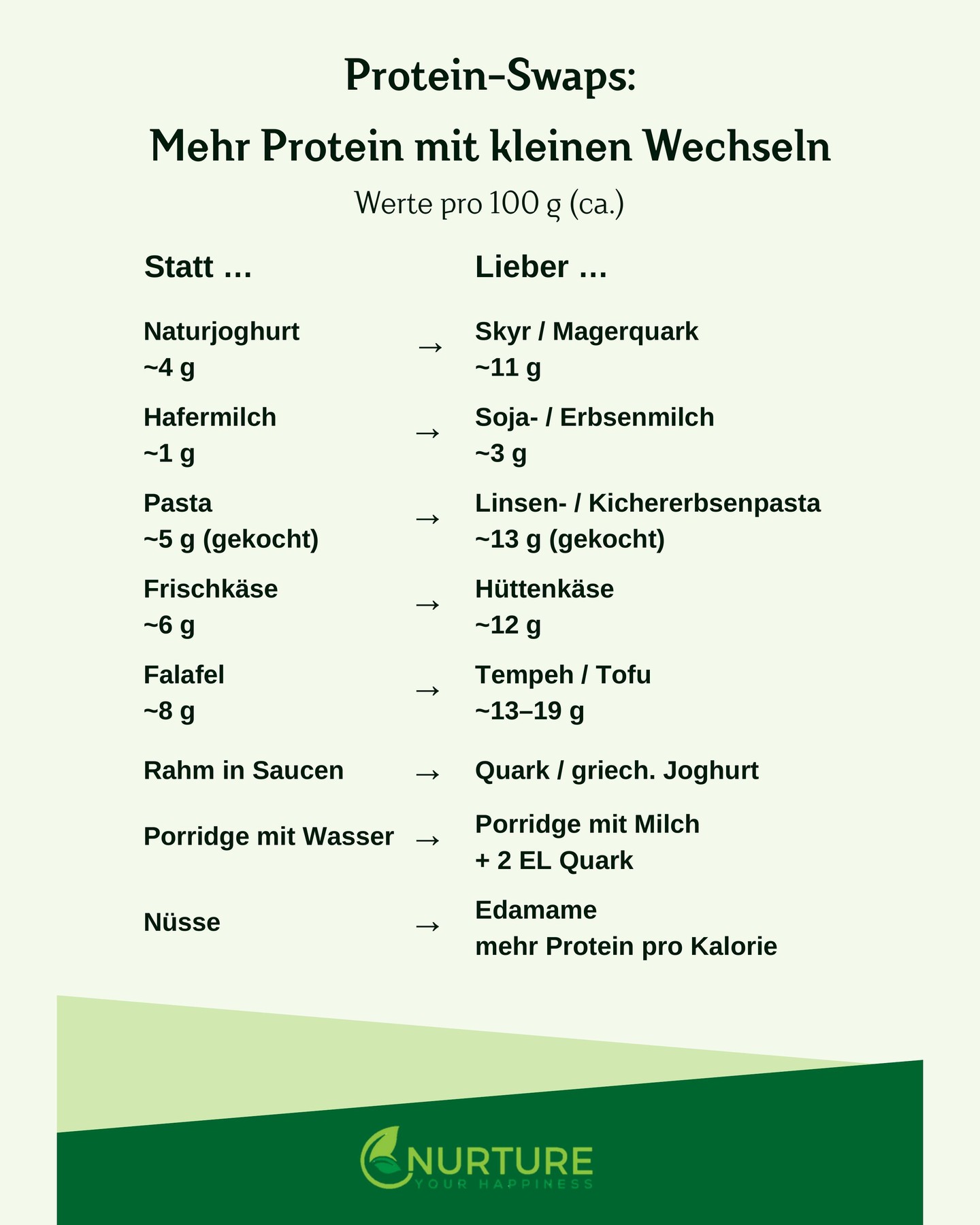 Mehr Protein, ohne alles umzukrempeln 🥣
Passend zur aktuellen Folge von @frauseinmittendrin zum Thema Protein – hier ein paar einfache Swaps für mehr Protein im Alltag, ohne alles umzustellen.
Fragen dazu? Antworten gibt's direkt in unserer WhatsApp Community.
📲 Link in Bio
#perimenopause #proteine #frauenab40 #hormone #hormoncoach #muskeln #blutzucker