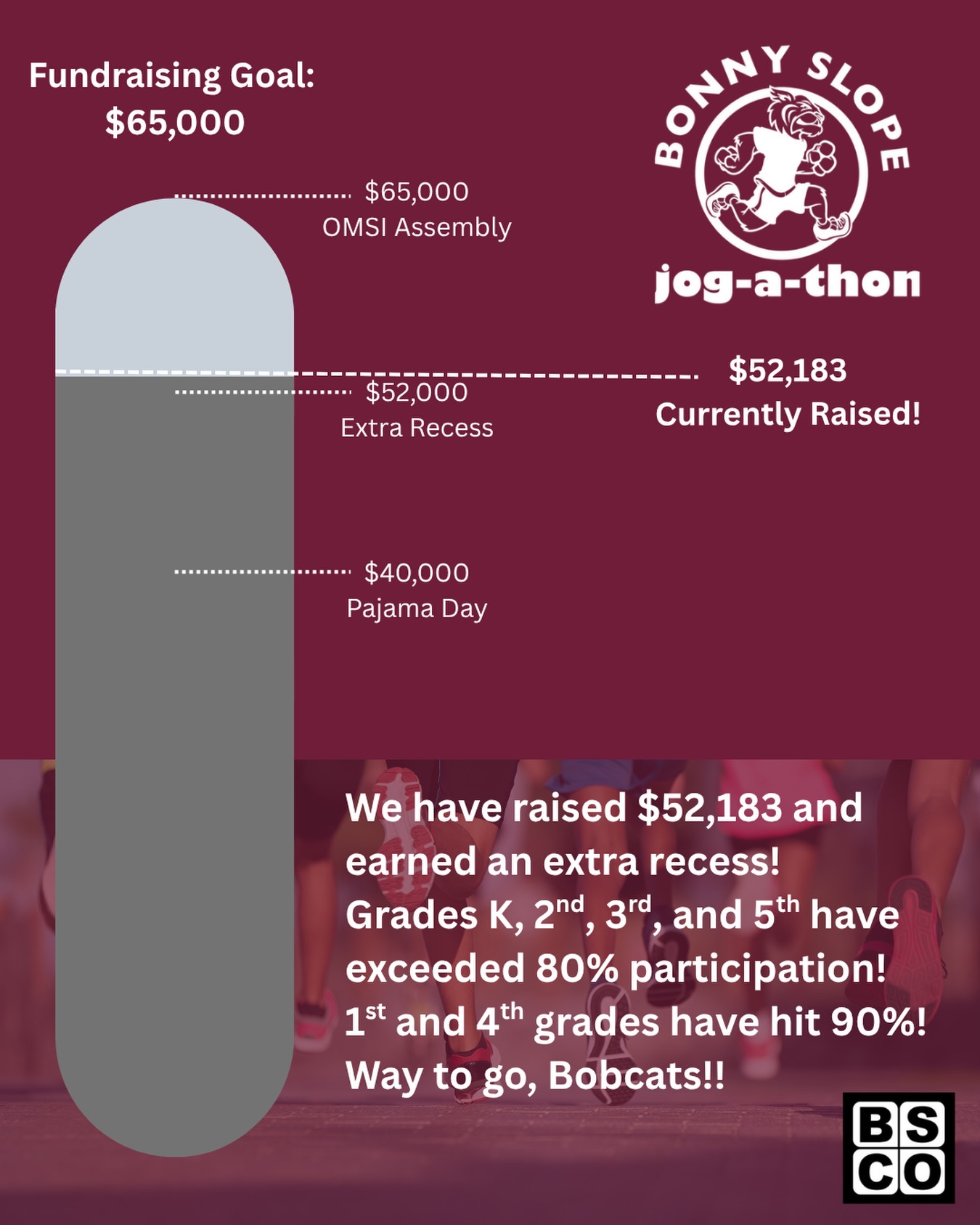 Tomorrow is the big day, Bobcats! 🐾🏃♀️🏃♂️
Thanks to our incredible Bonny Slope community, we’ve already raised $52,183 for our Jog-a-Thon — which means we’ve officially unlocked EXTRA RECESS! 🎉
And our students are showing up in a BIG way! Grades K, 2nd, 3rd & 5th have surpassed 80% participation, while 1st & 4th grades have hit an amazing 90%! 👏
We’re so grateful to every family, friend, and supporter who has donated and helped us get this far. Our $65,000 goal is within reach, and there’s still time to help us cross the finish line!
Now it’s time for the fun — Jog-a-Thon is TOMORROW! 🎽👟 Get ready to cheer and celebrate! Way to go, Bobcats! ❤️🐾