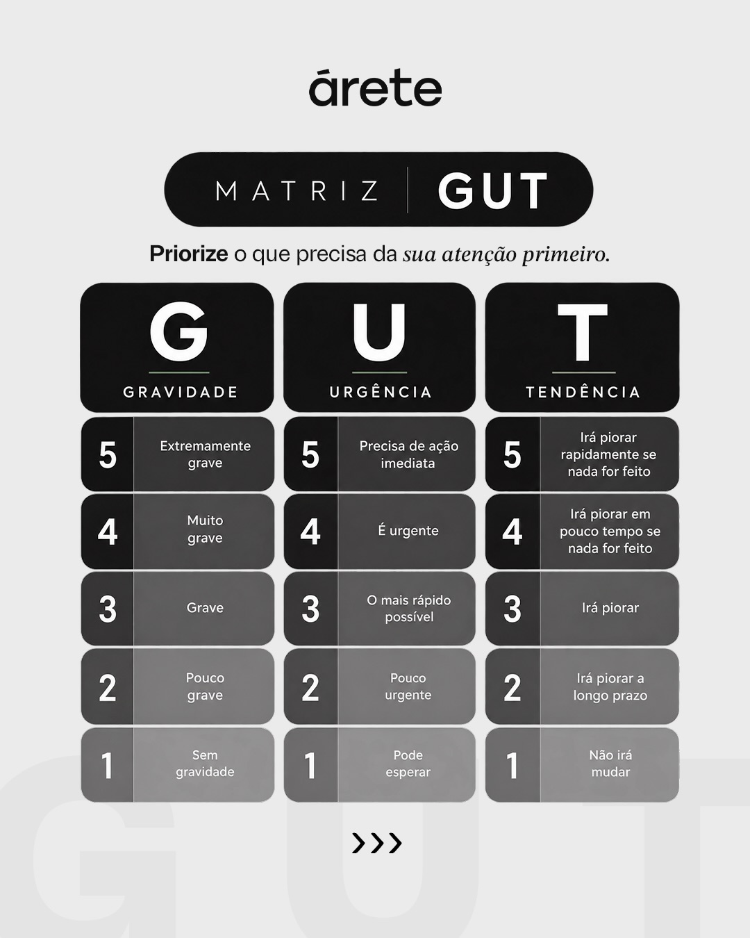 Nem tudo precisa ser resolvido ao mesmo tempo. Mas, para uma boa gestão, é preciso saber o que deve ser resolvido primeiro.
A Matriz GUT é uma ferramenta simples para apoiar a tomada de decisão diante de diferentes problemas e demandas. Ela considera três fatores:
Gravidade: qual é o impacto da situação?
Urgência: quanto tempo temos para agir?
Tendência: o que pode acontecer se nada for feito?
Ao atribuir notas de 1 a 5 para cada critério e multiplicá-las, é possível chegar a uma pontuação que ajuda a organizar as prioridades de forma mais objetiva.
Mais do que uma ferramenta de organização, a Matriz GUT ajuda a liderança a direcionar energia, tempo e recursos para aquilo que realmente exige atenção.
#gestão #gestãodenegócios #matrizgut #managerprogram #prioridades