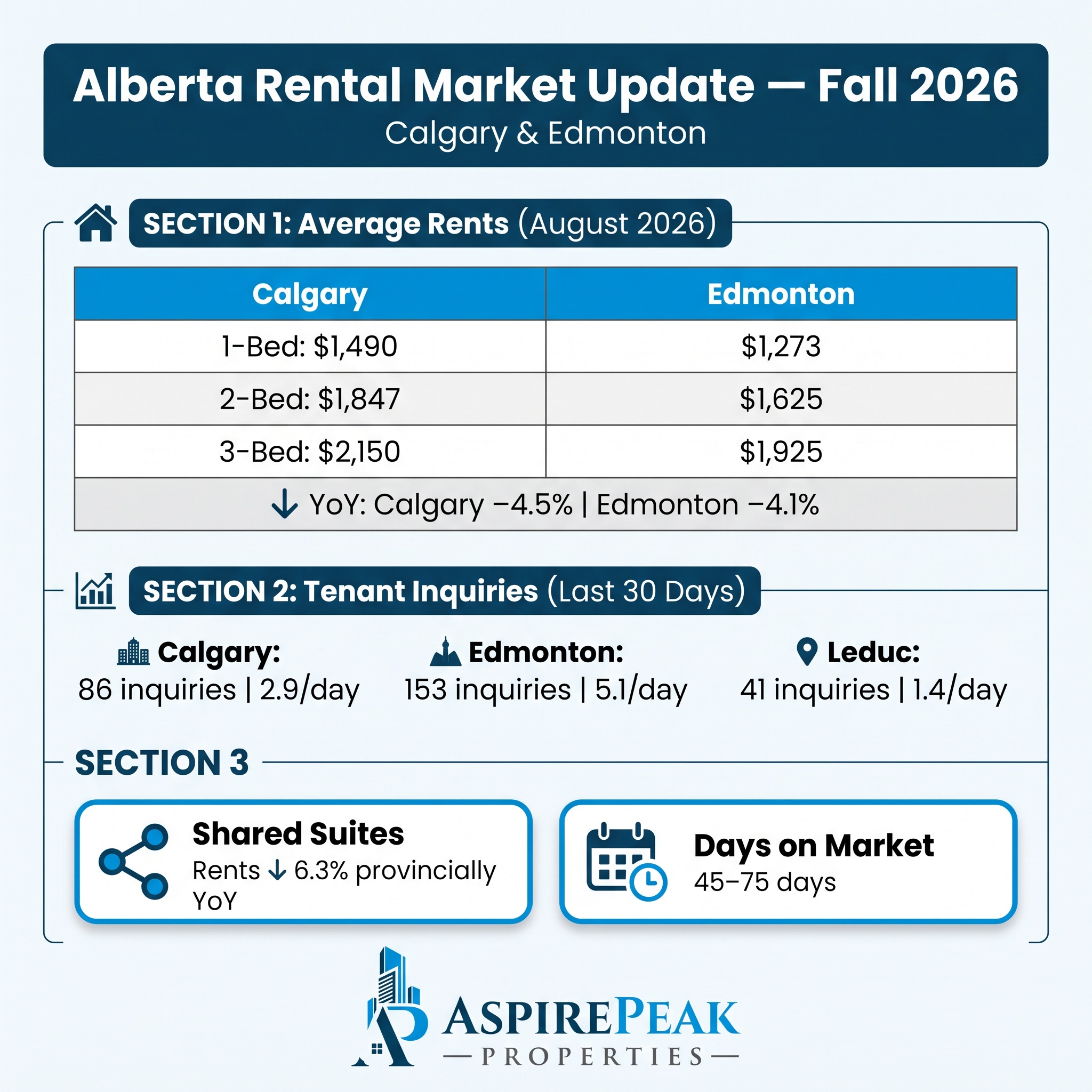 Fall rental market update — here's what Alberta landlords need to know heading into the new season. 📊
Average asking rents across Alberta are down 4.3% year-over-year, with Calgary and Edmonton among the steepest declines in Canada. Edmonton in particular has moved quickly — from -1.2% in May to -4.1% by late summer.
Here's the current snapshot:
🏠 Calgary 1-bed: $1,490 | Edmonton 1-bed: $1,273
📉 Basement and shared suites down 6.3% provincially
📅 Vacancy timelines now stretching 45–75 days
Demand is active but tenants are slow to commit — signed leases are lagging behind inquiry volume
The takeaway for property owners: review your pricing, plan ahead on renewals to keep your good tenants, and make sure you have a team watching the market closely on your behalf.
Questions about your property or rental pricing? Send us a DM or visit aspirepeakproperties.com 💬
AspirePeak Properties
#AlbertaLandlords #CalgaryRentals #EdmontonRentals #YYCRentals #YEGRentals #PropertyManagement #CalgaryPropertyManagement #AspirePeakProperties #RentalMarket #AlbertaRealEstate