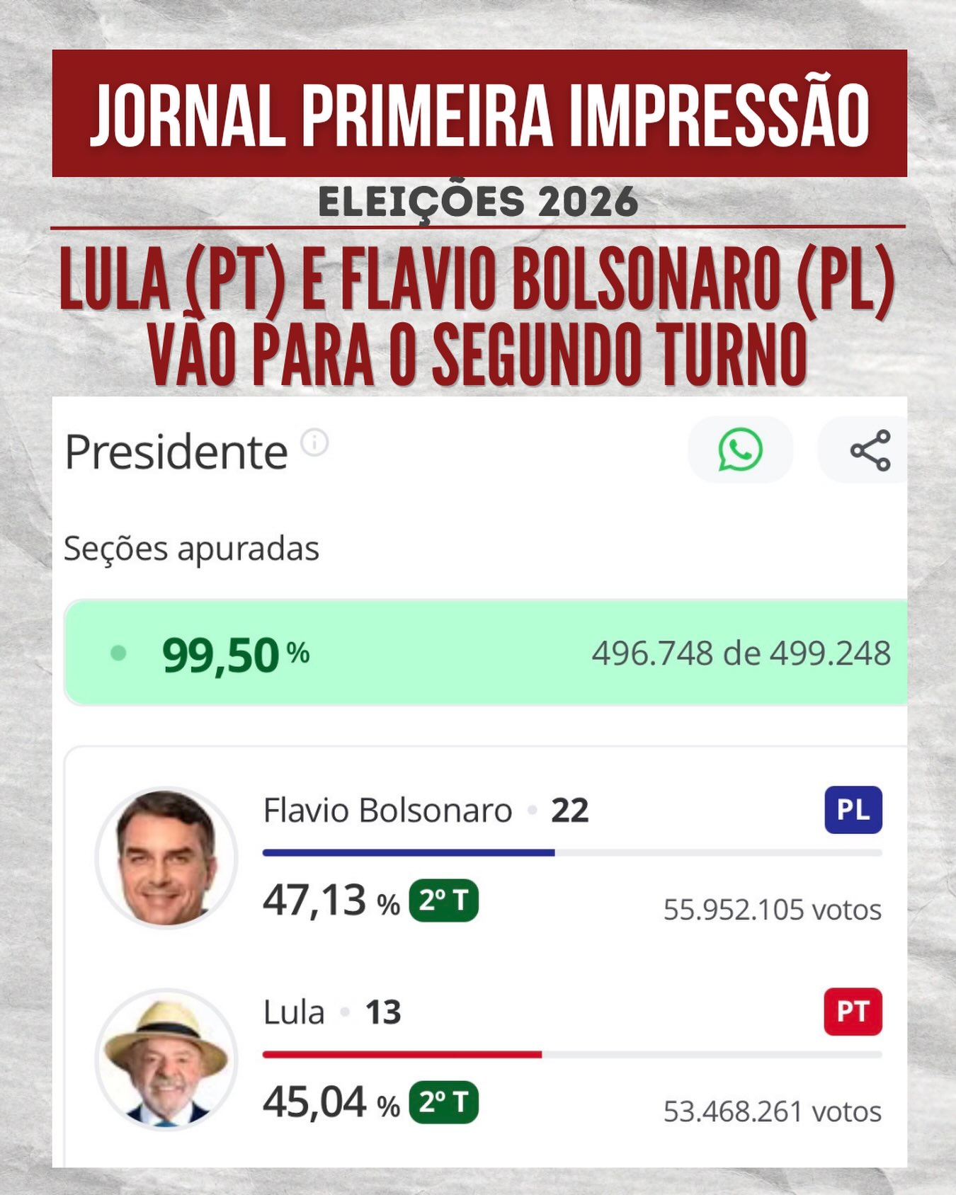 ELEIÇÕES PRESIDENCIAIS | 2º TURNO CONFIRMADO
Com a apuração oficial dos votos do 1º turno concluída pela Justiça Eleitoral, Luiz Inácio Lula da Silva e Flávio Bolsonaro disputarão a Presidência da República no segundo turno.
Nenhum dos candidatos alcançou a maioria absoluta dos votos válidos necessária para a vitória na primeira etapa da votação, conforme determina a legislação eleitoral.
O segundo turno está marcado para o último domingo do mês, dia 25 de outubro, quando os eleitores retornarão às urnas em todo o país para a definição do pleito.
