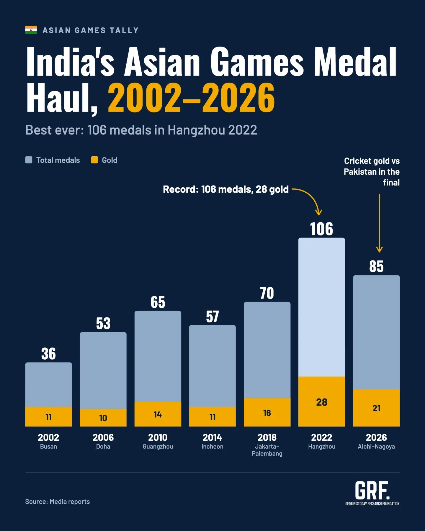 India said "main character energy" and meant it 🇮🇳
Aichi-Nagoya 2026: 21 golds, 85 medals, 4th in Asia.
Ten years ago? 11 golds, 57 medals, 8th. The glow-up is real 📈
This year's W's:
Kumkum Mohod, just 17, won India's first-ever individual recurve archery title. No notes.
🏑 Women's hockey ended a 44-year wait for gold. Took long enough
Golf gold after 24 years. We're so back
Cricket, hockey, kabaddi: all golds, all ours
The girls are carrying, new sports are popping off, and LA 2028 is already in the group chat 👀
#AsianGames2026 #ᴛᴇᴀᴍɪɴᴅɪᴀ #grf #geojuristoday #indianwomenshockey