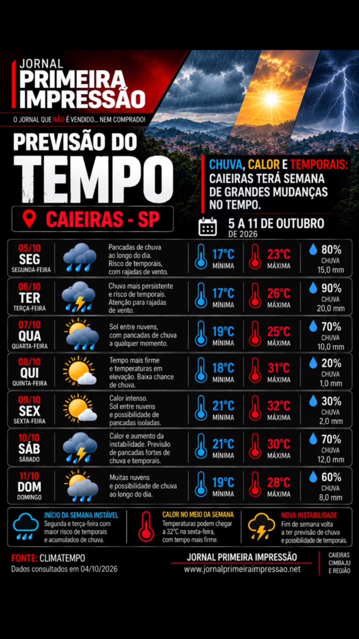 🌦️ PREVISÃO DO TEMPO PARA CAIEIRAS
A semana começa com tempo instável em Caieiras, terá elevação das temperaturas nos próximos dias e pode terminar novamente com chuva.
Nesta segunda (5) e terça-feira (6), a previsão indica pancadas de chuva e possibilidade de temporais, com atenção também para rajadas de vento.
A partir de quinta-feira, o cenário muda. O tempo fica mais firme e as temperaturas sobem rapidamente. Na sexta (9), os termômetros podem chegar aos 32°C, marcando o período mais quente da semana.
⛈️ Mas a estabilidade deve durar pouco. No sábado, o calor permanece e aumenta novamente a possibilidade de pancadas fortes e temporais. O domingo também deve ter muitas nuvens e chance de chuva.
Ou seja, será uma semana de mudanças rápidas no tempo: começa com chuva, esquenta bastante e termina novamente sob instabilidade.
📍 Caieiras – SP
📅 5 a 11 de outubro
📊 Fonte: Climatempo
📰 Jornal Primeira Impressão
www.jornalprimeiraimpressao.net
#Caieiras #PrevisãoDoTempo #Clima #Tempo #Chuva Calor JornalPrimeiraImpressão