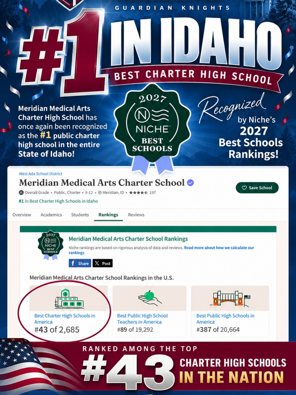 BIG NEWS FOR OUR GUARDIAN KNIGHT COMMUNITY!
We are incredibly excited to share that Meridian Medical Arts Charter High School has once again been ranked the #1 Public Charter High School in Idaho! 🥇
But this year’s news is even bigger…
🇺🇸 MMACHS is now ranked #43 among 2,685 charter high schools in the United States!
Our national ranking continues an incredible climb:
2024: #72 → 2025: #68 → 2026: #60 → 2027: NUMBER 43 IN THE NATION!
This year, we set an ambitious goal of breaking into the Top 50 charter high schools in America. We hoped to move from 60 to 50. Instead, our students and staff blew right past that goal and reached 43!
Rankings never tell the entire story of a school, but this continued upward trajectory reflects what we see every day at MMACHS: exceptional students, dedicated teachers and staff, outstanding medical and CTE opportunities, high expectations, and families who believe deeply in our mission.
We are proud to be a leader in charter school education and medical career education, not only in Idaho, but across the nation.
💙 Number 1 in Idaho
❤️ Number 43 in the United States
💙 Top 50 in America
Congratulations to our students, staff, parents, families, and entire Guardian Knight community. This recognition belongs to ALL of you!
We are MMACHS. And we are just getting started. @idaho.sde @idaho.hosa @bluumorg @idahosba @idahocharters
