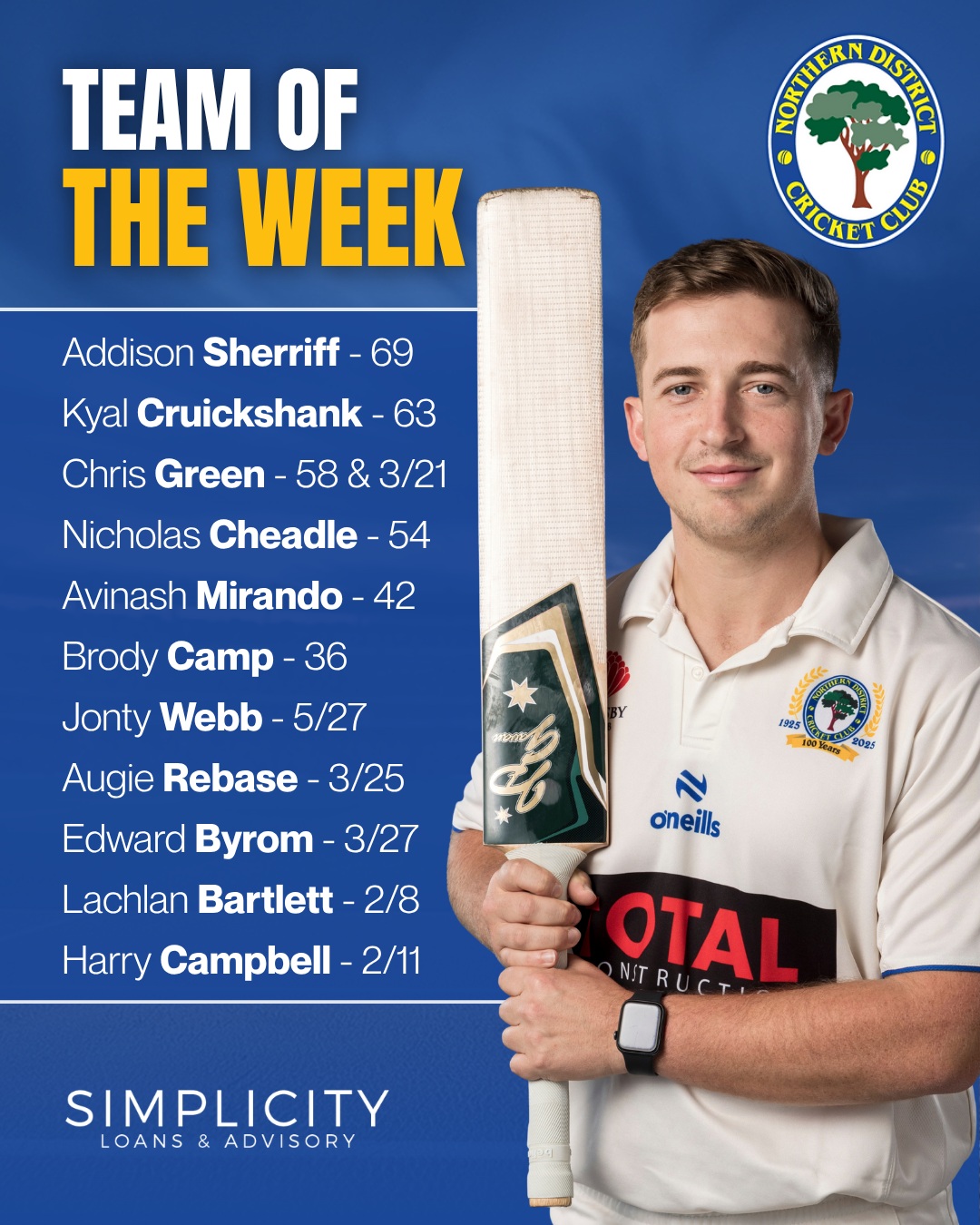Addison Sherriff and Chris Green starred as First Grade won a tightly fought encounter in their first 50 over match of the season. Both combined in a vital partnership to ensure a defendable score, before Green and Jonty Webb bowled brilliantly in tandem to secure the victory.
Second Grade once again relied on it's bowling attack to prise out a victory from an improbable scenario, with Lachlan Bartlett and Harry Campbell proving relentless in defending a small total. Earlier in the day Third Grade had piled on the runs on the same track, with Kyal Cruickshank and Nick Cheadle dealing some brutal blows, while Brody Camp anchored the innings. The bowling attack stood strong under real pressure early in the innings, with Edward Byrom and Augie Rebase closing the win out with class. Fourth Grade lost in a rain affected afternoon match, with captain Avinash Mirando playing a strong hand with the bat to no avail.
Proudly brought to you by Simplicity Loans & Advisory