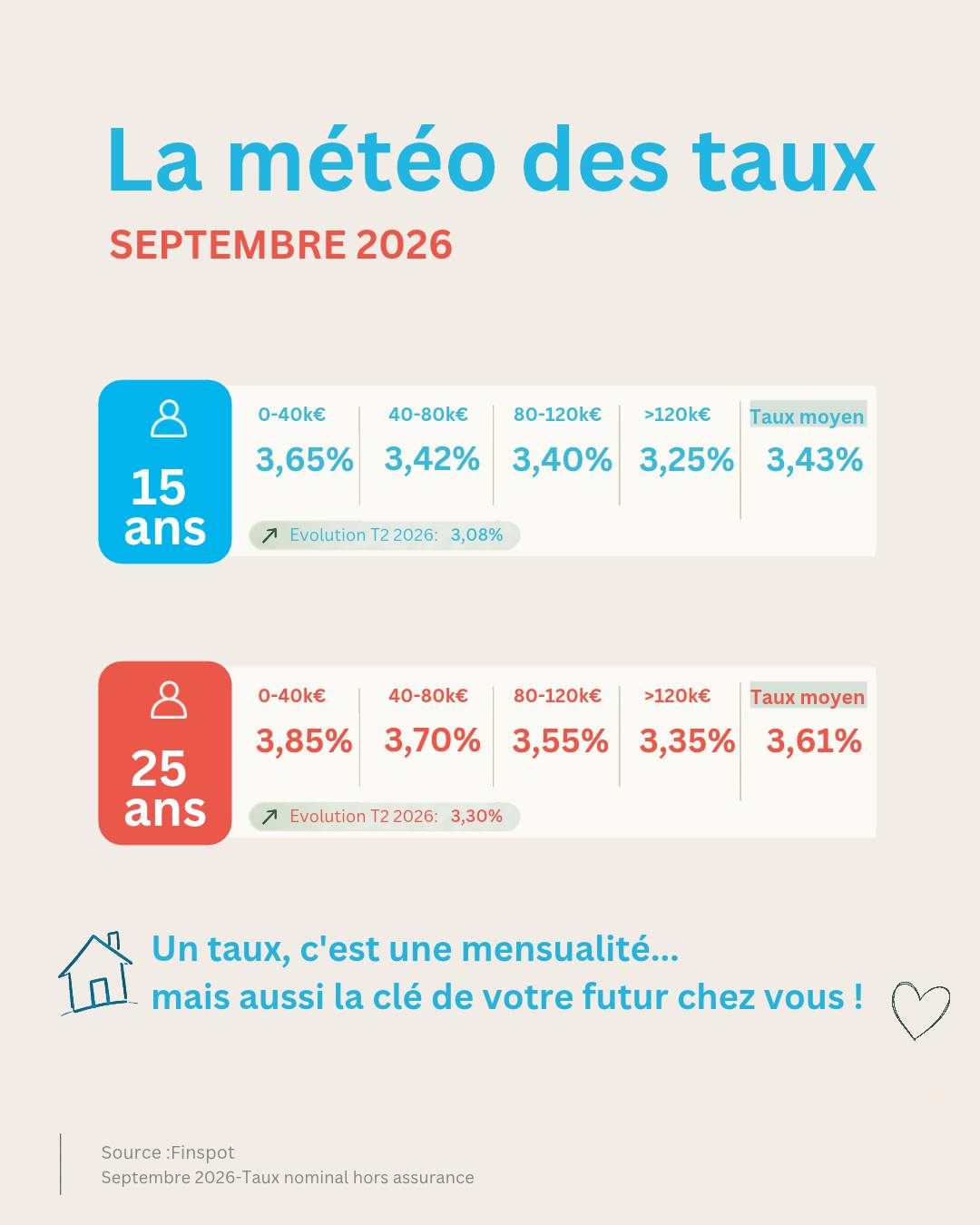 Un acheteur qui emprunte 250 000 € paie 3 730 € de plus qu'en septembre.
Votre prix affiché lui n'a pas changé.
En octobre 2026,
les taux moyens tournent autour de 3,61 % sur 20 ans.
Ce qui représente environ 16 € de plus par mois pour le même prêt.
L'erreur que je vois chez les vendeurs particuliers :
fixer son prix avec les chiffres du printemps,
puis s'étonner que les visites ne débouchent sur aucune offre.
Votre acheteur ne regarde pas votre prix.
Il regarde sa mensualité.
Vous vendez en direct et vous voulez un avis de valeur gratuit mais surtout réaliste ?
Contactez-moi.
Taux indicatifs hors assurance, source Finspot, octobre 2026.
Je ne suis pas courtière en crédit : rapprochez-vous d'un courtier ou de votre banque pour une simulation personnalisée ou contactez-moi pour que je vous mette en relation avec un courtier de confiance.
© Envies d'Intérieur, Christèle Drui - Toute reproduction interdite