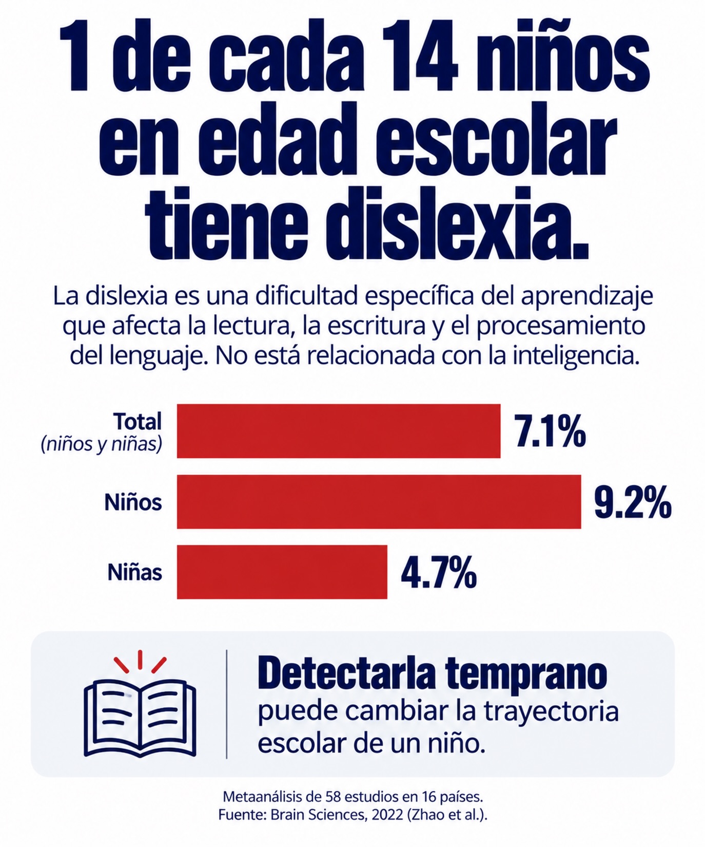La dislexia no es falta de inteligencia. Es una dificultad específica del aprendizaje que puede pasar años sin ser detectada.
Un metaanálisis internacional encontró que aproximadamente 7.1% de los niños de primaria presenta dislexia del desarrollo. La prevalencia estimada fue de 9.2% en niños y 4.7% en niñas, a partir de 58 estudios realizados en 16 países.
En República Dominicana, el propio MINERD reconoce que todavía no existen estadísticas nacionales sobre cuántos estudiantes presentan dislexia, aunque ya desarrolla acciones para fortalecer su detección temprana.
Detectarla temprano puede cambiar la trayectoria escolar de un niño.
Fuente: Brain Sciences, 2022 · MINERD, República Dominicana.
#Dislexia #DificultadesDeAprendizaje #PsicologíaEducativa #Educación #8october