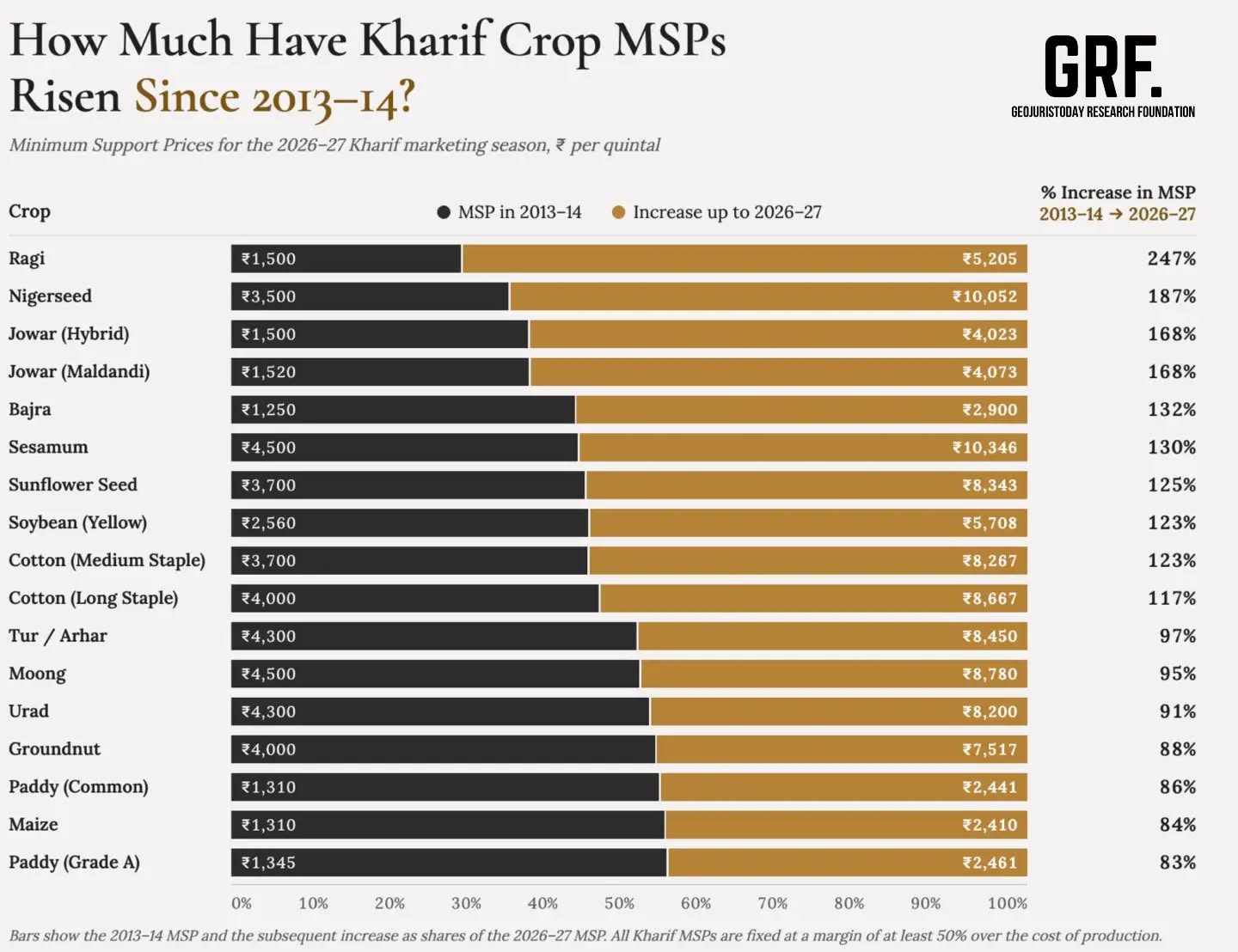 In 2013, a farmer who sold 20 quintals of paddy at MSP got Rs 26,200.
Today the same harvest gets Rs 48,820.
A ragi grower in Karnataka now earns Rs 5,205 a quintal, up from Rs 1,500 in 2013, more than three times as much.
Tur dal growers get Rs 8,450 a quintal, nearly double.
All 2026–27 Kharif MSPs are set at least 50% above the cost of production.
For a farmer, that means a guaranteed floor price. The bigger gains on millets and pulses are also a reason to grow them.
The question now: is procurement reaching every farmer?
Source: PIB
#msp #farmers #Kharif2026 #grf #geojuristoday