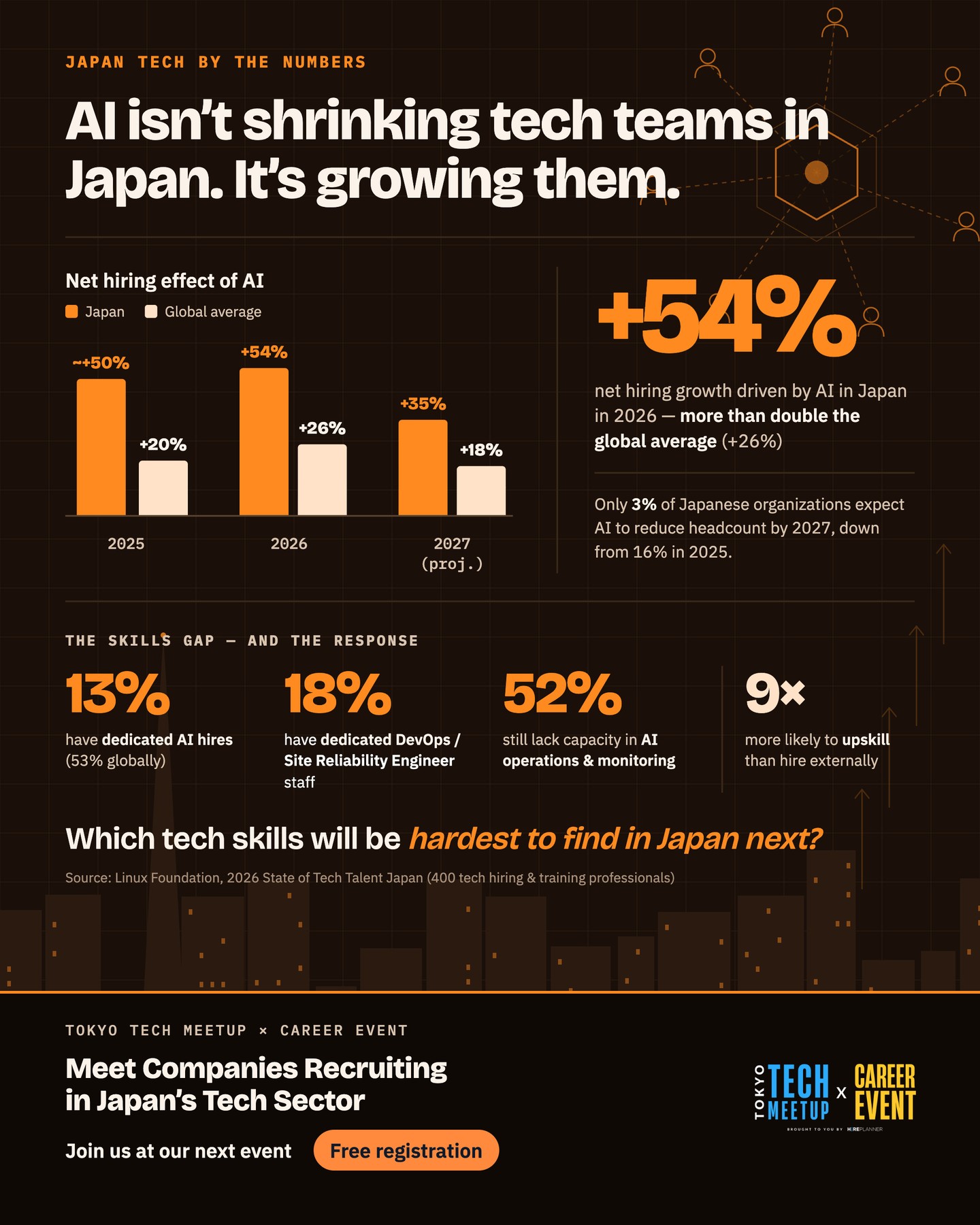 🇯🇵 While everyone is talking about AI replacing jobs, Japan’s tech sector is telling a different story. AI is projected to drive +54% net hiring growth in Japan’s tech sector in 2026, more than double the global average of +26%. And only 3% of Japanese organizations expect AI to reduce headcount by 2027.
But demand is running ahead of skills:
🔹 Only 13% of Japanese organizations have dedicated AI hires (vs 53% globally)
🔹 Only 18% have dedicated DevOps / SRE staff
🔹 52% lack capacity in AI operations and monitoring
🔹 29% say infrastructure skills are their main hurdle to getting value from AI
Because 46% of new hires leave within six months, companies prefer to build talent from within. Japanese organizations are 9× more likely to train and upskill existing employees than to hire externally.
The takeaway: AI isn’t shrinking tech teams in Japan. It’s reshaping what they need, fast.
💬 Which tech skills do you think will be hardest to find in Japan over the next few years?
Source: Linux Foundation — 2026 State of Tech Talent Japan
https://www.linuxfoundation.org/press/new-linux-foundation-report-finds-surging-demand-for-ai-talent-in-japan-despite-full-stack-skill-gaps?hs_amp=true&utm
🎤 Hear directly from companies hiring in Japan’s tech sector at our Recruiting Pitch session.
Meet the companies. Discover the roles. Ask questions. Make connections.
📅 October 15, 2026
📍 Tokyo | Tamachi
🎟️ FREE TICKETS RESERVATION AT 👇
https://www.hireplanner.com/en/events/tokyo-tech-meetup-x-career-event-fall-2026
#TechTalent #TechJobsJapan #JapanTech #AITalent #DevOps #SRE #Upskilling #TechCareers #TokyoTechMeetup #HirePlanner