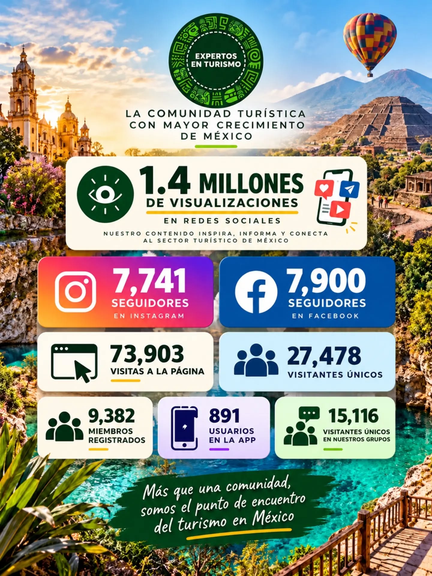 🚀🇲🇽 ¡SOMOS LA COMUNIDAD TURÍSTICA CON MAYOR CRECIMIENTO DE MÉXICO!
🌎 Más de 1.4 millones de visualizaciones en redes sociales y miles de profesionales conectados por una misma pasión: ¡el turismo!
💚 Seguimos creciendo, creando conexiones, compartiendo conocimiento y generando oportunidades para nuestra industria.
🙌 ¡Gracias por ser parte de Expertos en Turismo! Esto apenas comienza.
#ExpertosEnTurismo #TurismoMéxico #ComunidadTurística #NetworkingTurístico