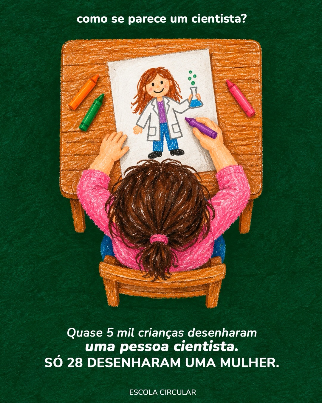 Que pessoas uma criança conhece antes de imaginar quem pode ser?
Um estudo realizado entre 1966 e 1977 pediu a quase 5 mil crianças que desenhassem uma pessoa cientista. Apenas 28 desenharam uma mulher.
Em 2018, uma análise reuniu 78 estudos norte-americanos, com 20.860 participantes. Nas pesquisas realizadas entre 1985 e 2016, a presença de mulheres nos desenhos chegou a 28%, em média.
Houve uma mudança. Ainda assim, a associação entre ciência e homens se tornava mais forte conforme as crianças cresciam.
Esses resultados nos convidam a olhar para as referências que oferecemos desde cedo. Quem pesquisa nos livros que lemos? Quem faz descobertas nas histórias que contamos? Quem aparece quando falamos de ciência?
Uma menina pode conhecer mulheres que investigam o universo, estudam os oceanos, desenvolvem tecnologias. Um menino pode crescer reconhecendo mulheres nesses mesmos lugares.
Na Escola Circular, a curiosidade encontra espaço nas perguntas, na observação da natureza, nas experiências e no tempo para descobrir. Cuidamos das histórias e das pessoas que apresentamos às crianças, para que elas possam imaginar muitos caminhos para si.
Qual mulher da ciência você gostaria que as crianças conhecessem? Conte nos comentários e compartilhe este post com alguém que participa da educação de uma criança.
Comunidade Circular
Fonte: Miller et al., Child Development, 2018. DOI: 10.1111/cdev.13039.
Pauta inspirada em @orenascimento_.
